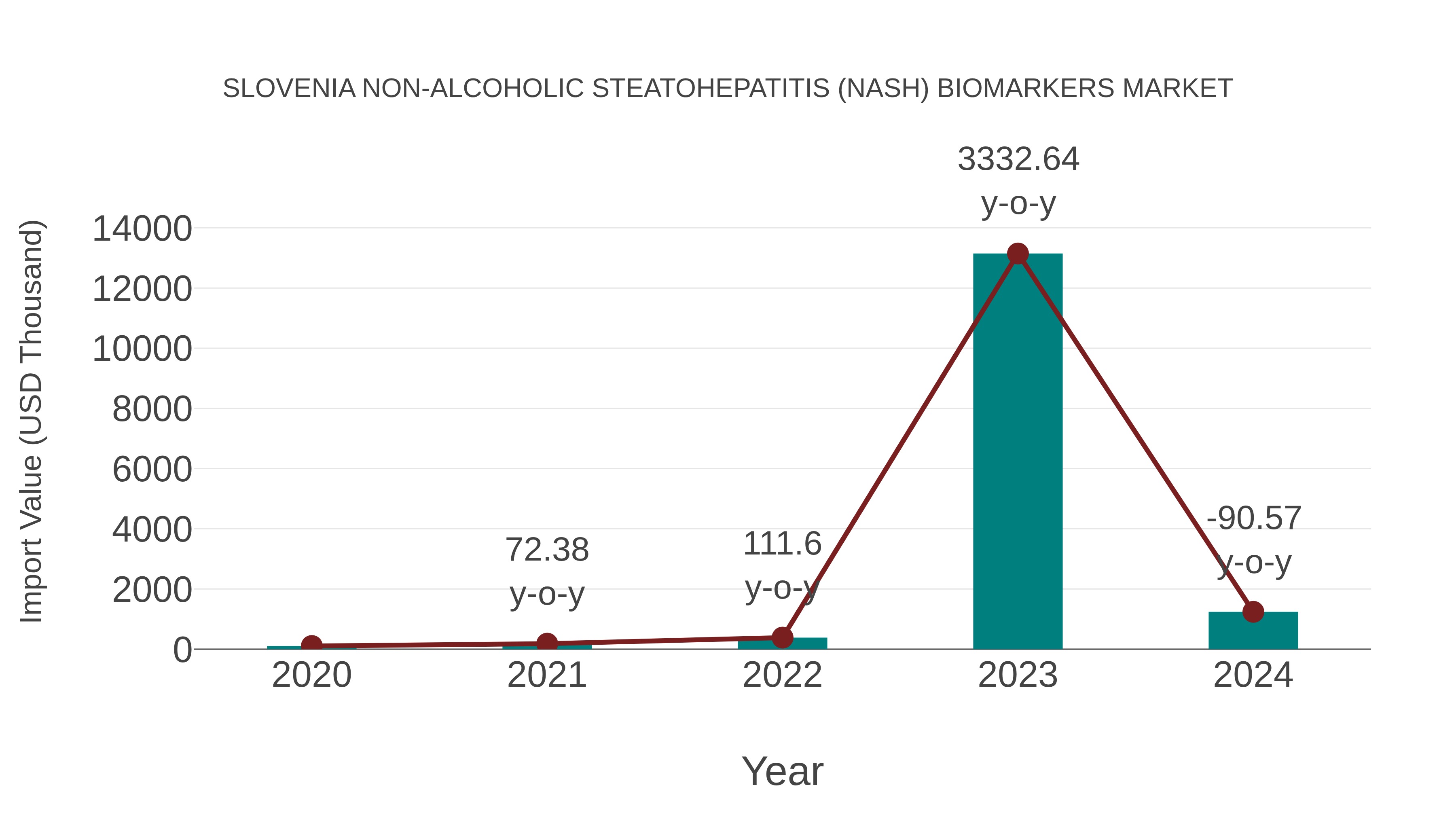 Slovenia Non-alcoholic Steatohepatitis (Nash) Biomarkers Market: Import Trend Analysis