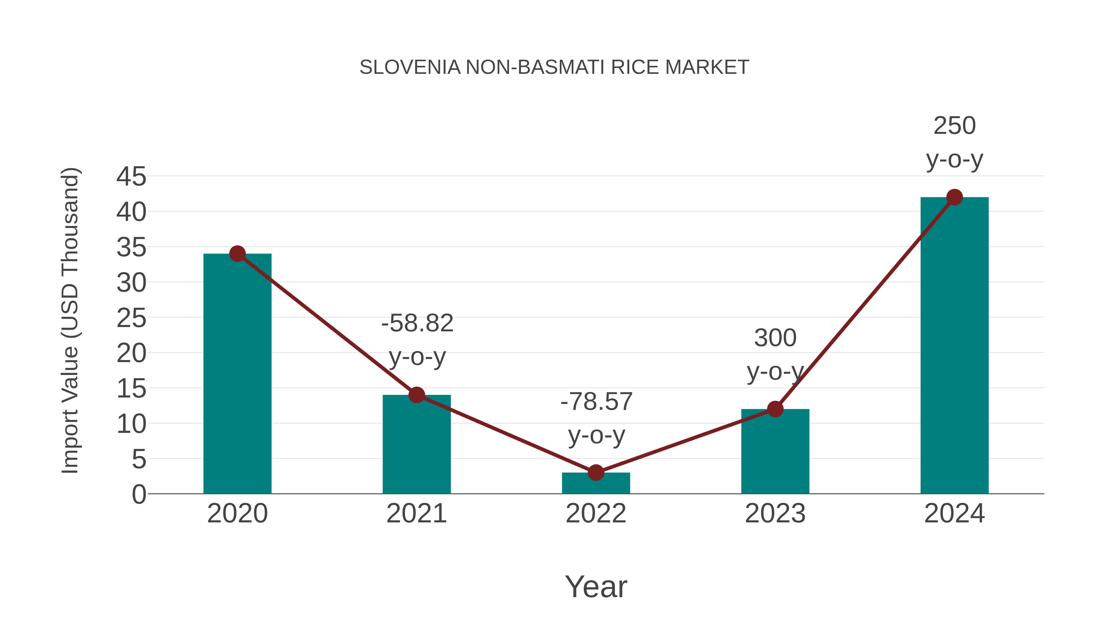  Slovenia Non-basmati Rice Market: Import Trend Analysis