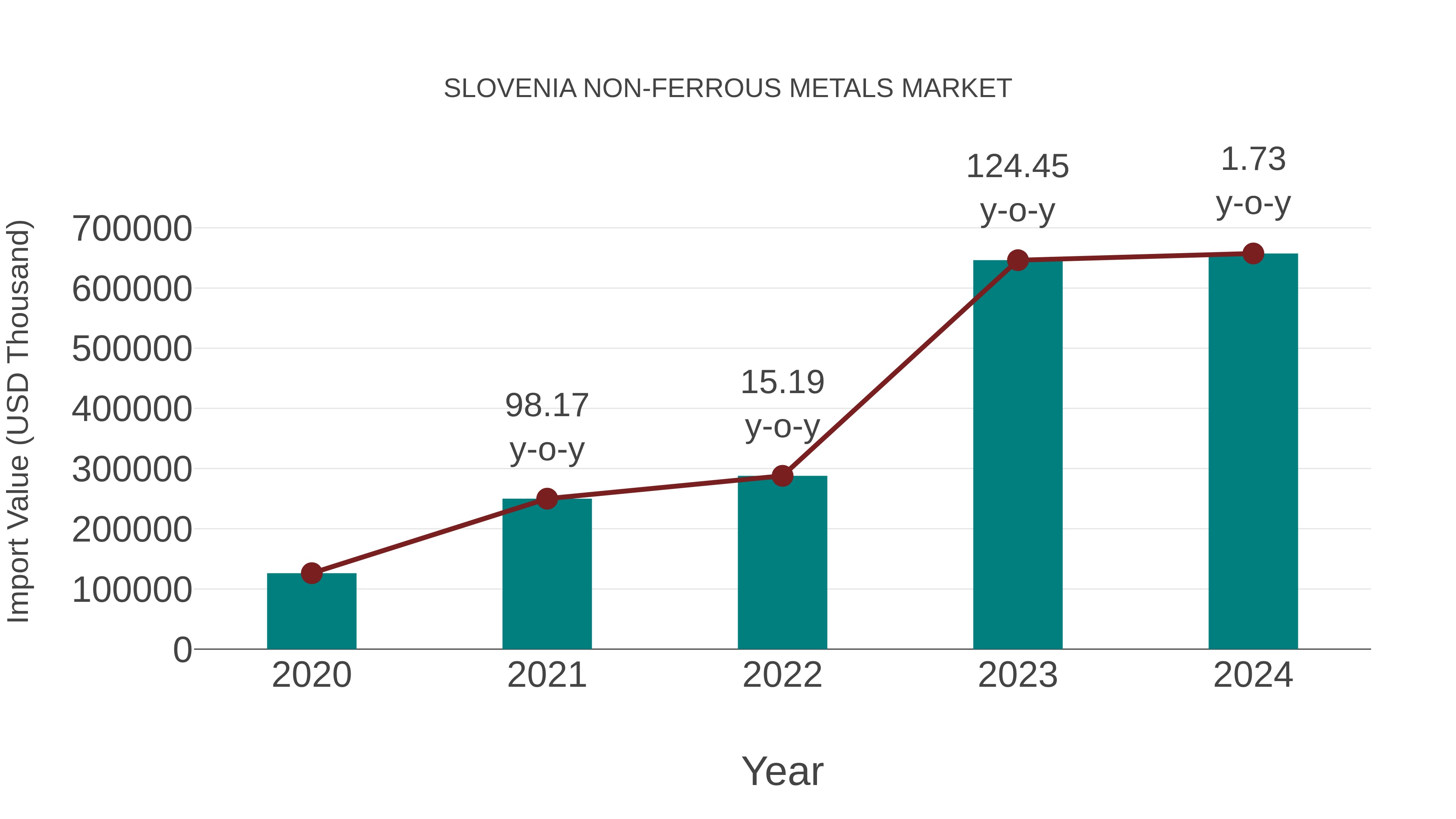  Slovenia Non-ferrous Metals Market: Import Trend Analysis