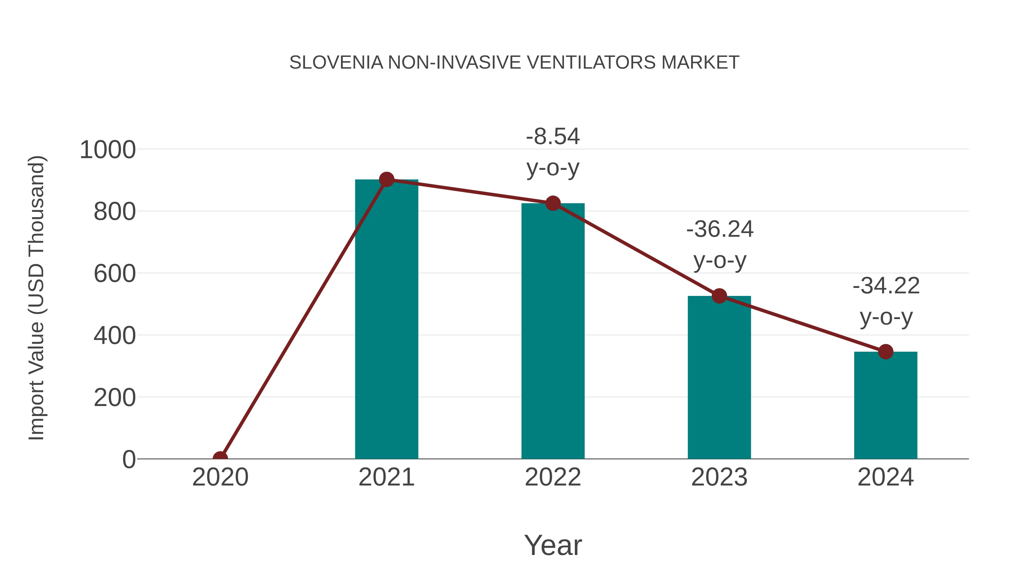  Slovenia Non-invasive Ventilators Market: Import Trend Analysis