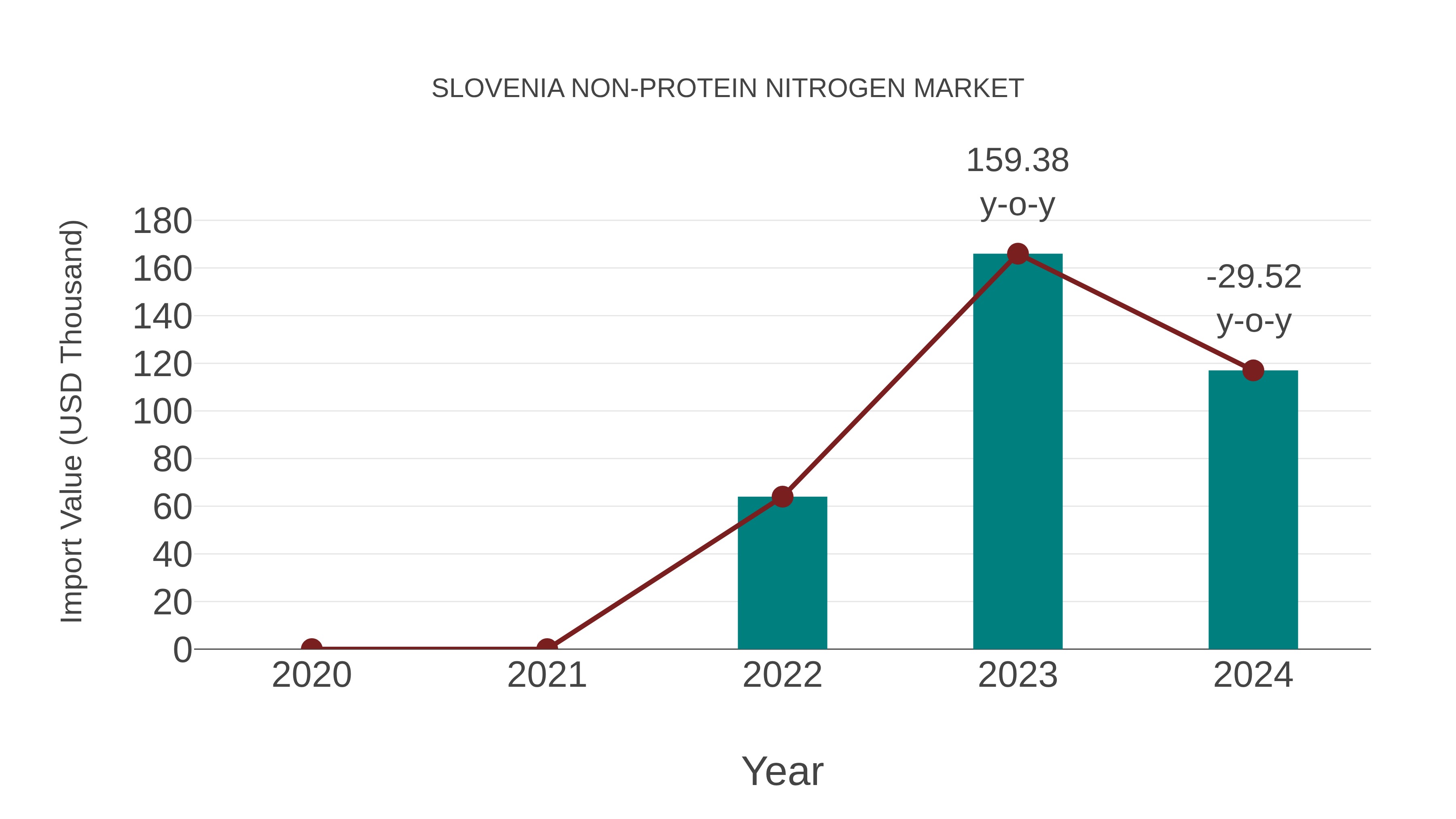  Slovenia Non-protein Nitrogen Market: Import Trend Analysis
