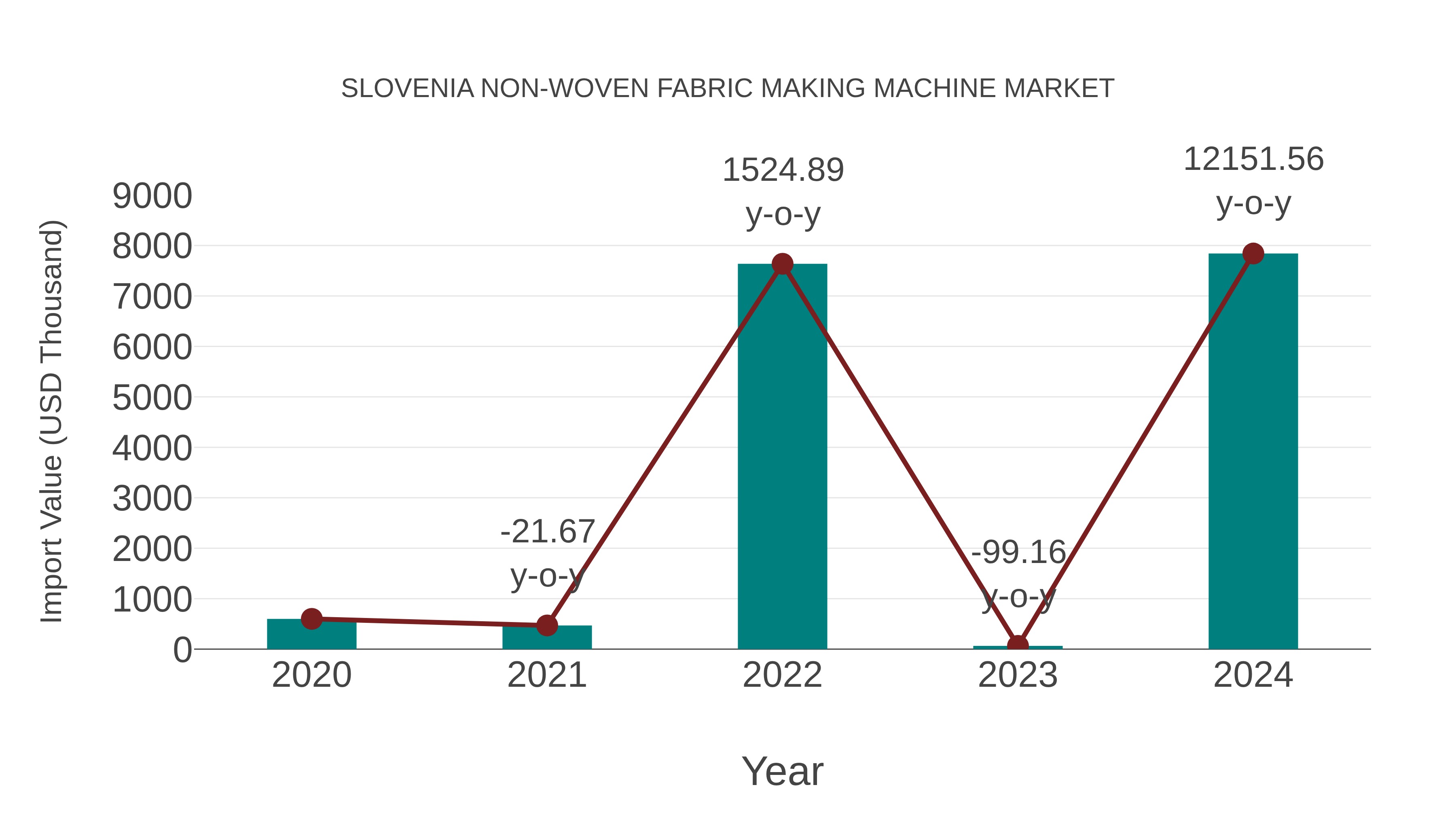 Slovenia Non-woven Fabric Making Machine Market: Import Trend Analysis