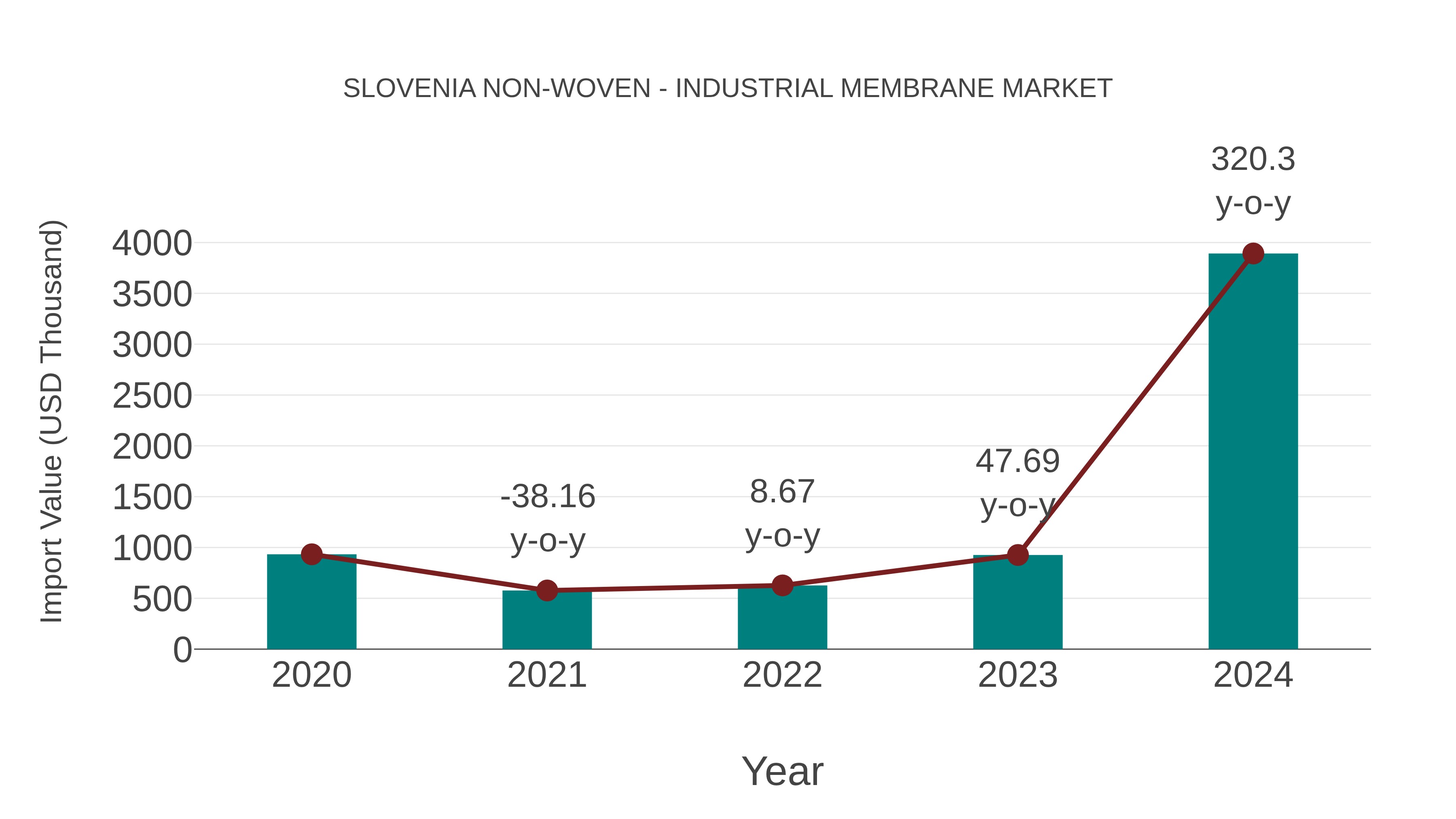  Slovenia Non-woven - Industrial Membrane Market: Import Trend Analysis