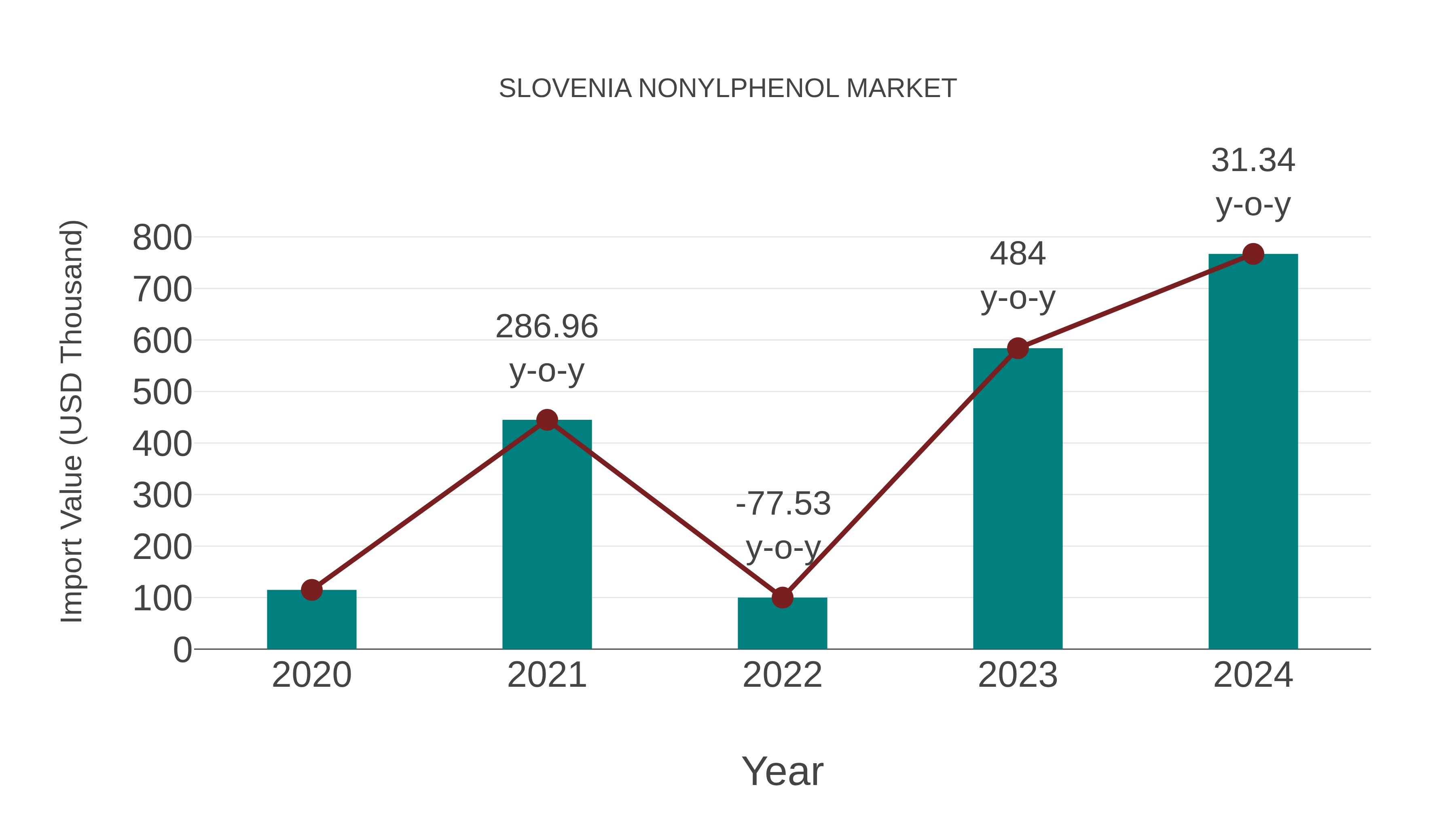 Slovenia Nonylphenol Market: Import Trend Analysis