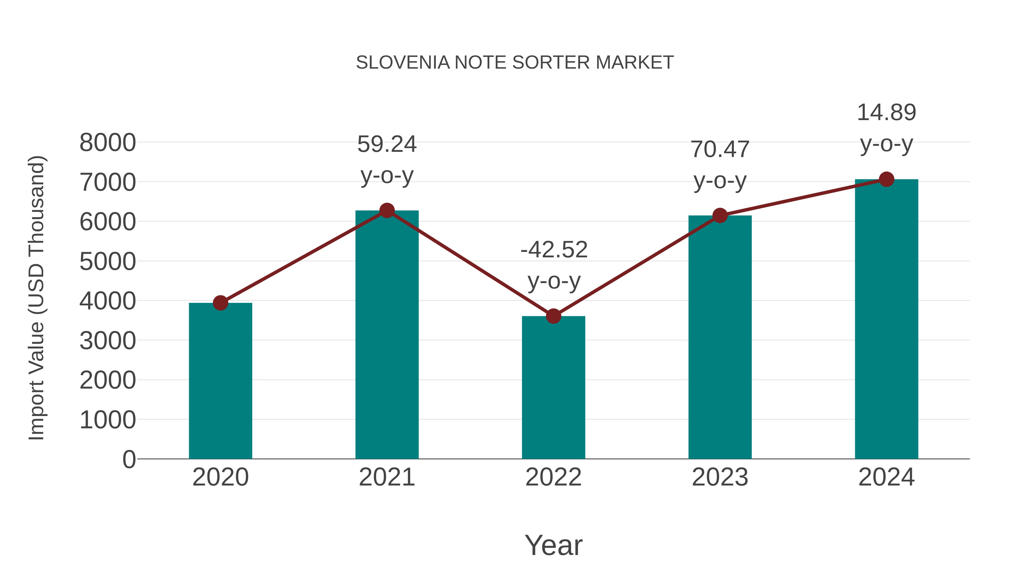  Slovenia Note Sorter Market: Import Trend Analysis