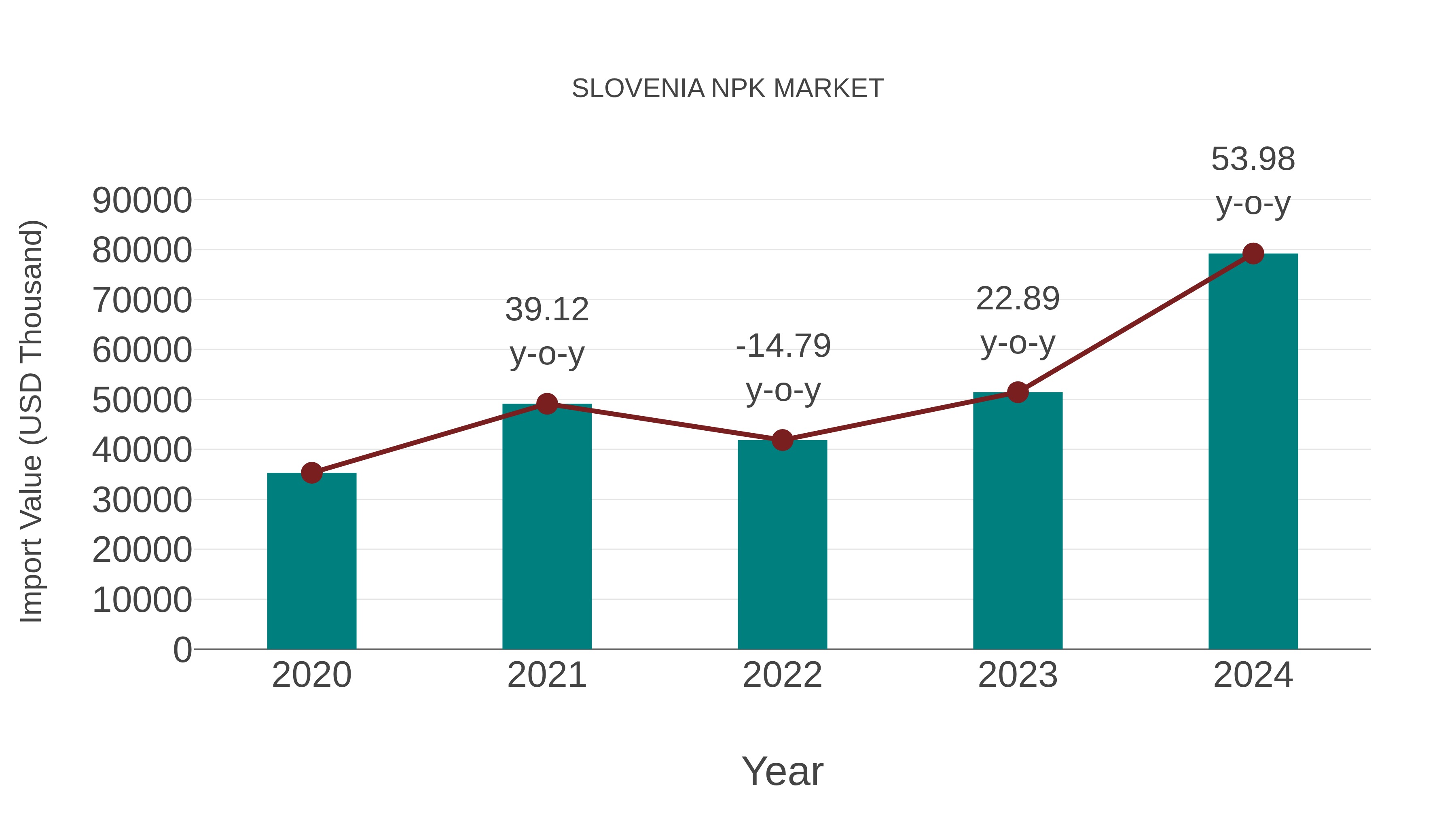  Slovenia Npk Market: Import Trend Analysis