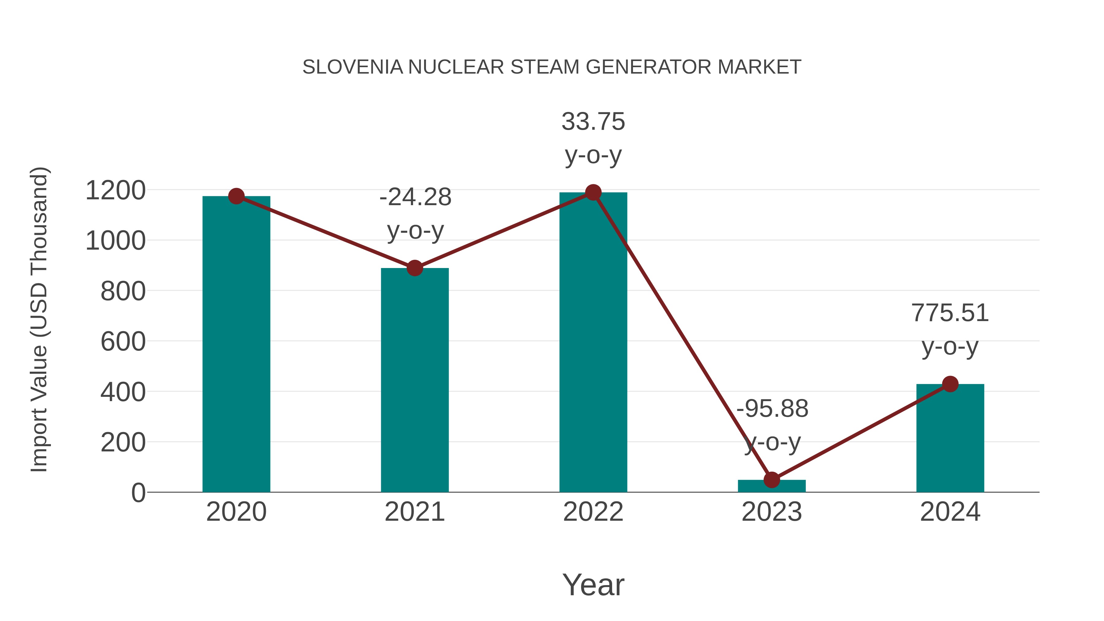  Slovenia Nuclear Steam Generator Market: Import Trend Analysis
