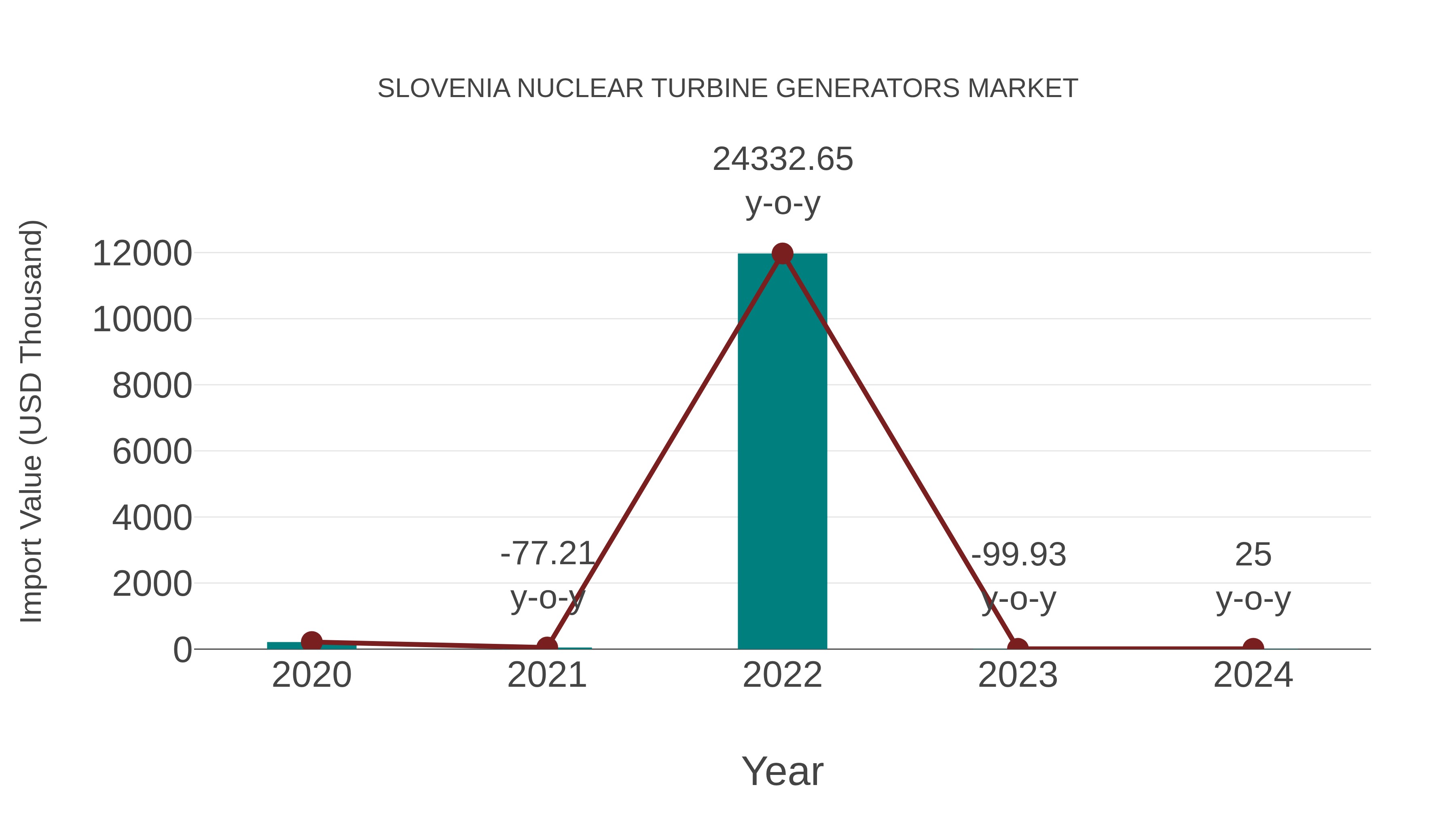  Slovenia Nuclear Turbine Generators Market: Import Trend Analysis