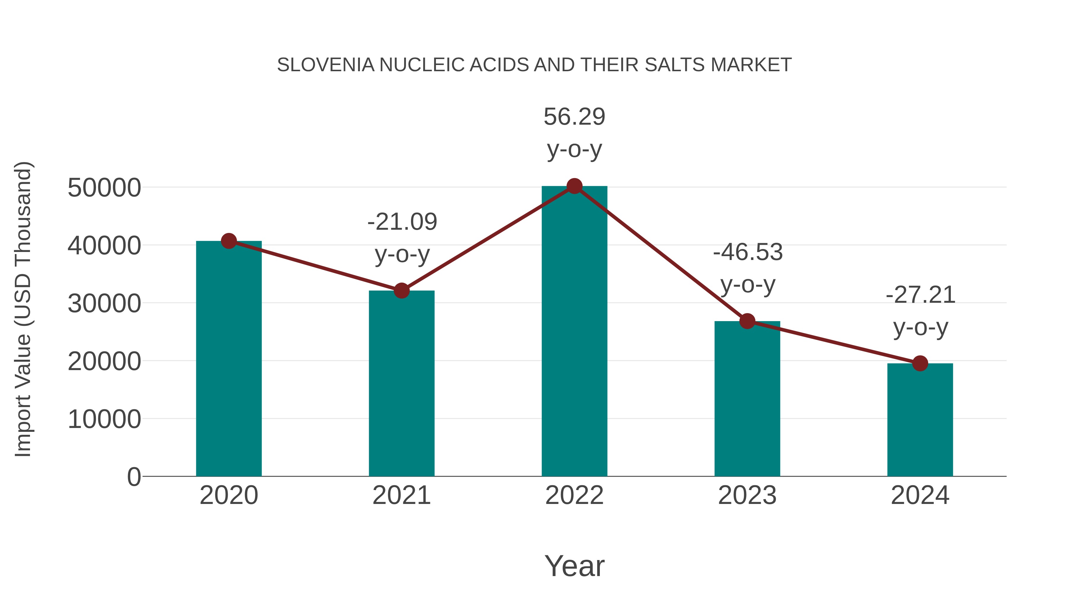 Slovenia Nucleic Acids and Their Salts Market: Import Trend Analysis