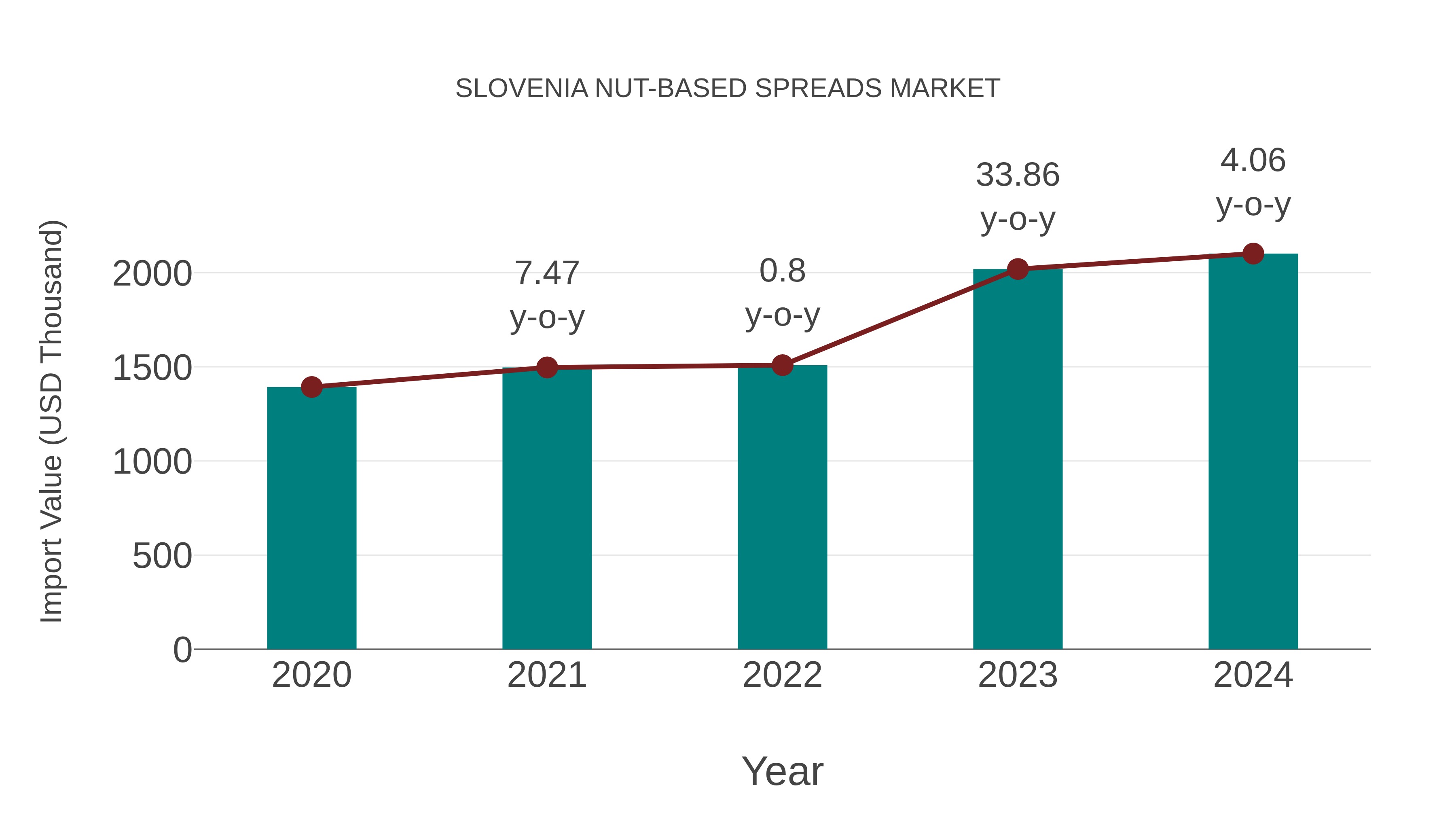  Slovenia Nut-based Spreads Market: Import Trend Analysis