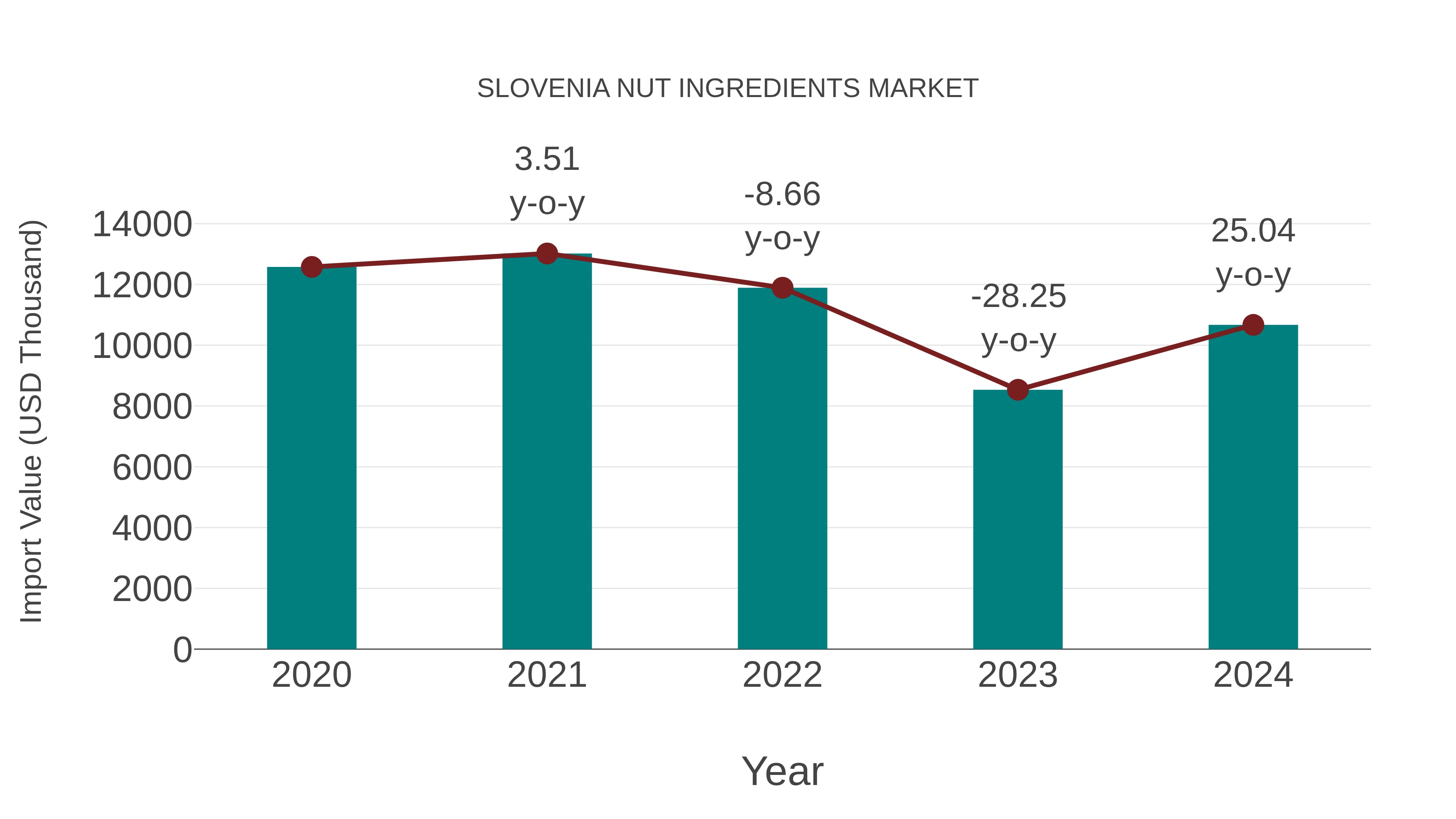  Slovenia Nut Ingredients Market: Import Trend Analysis