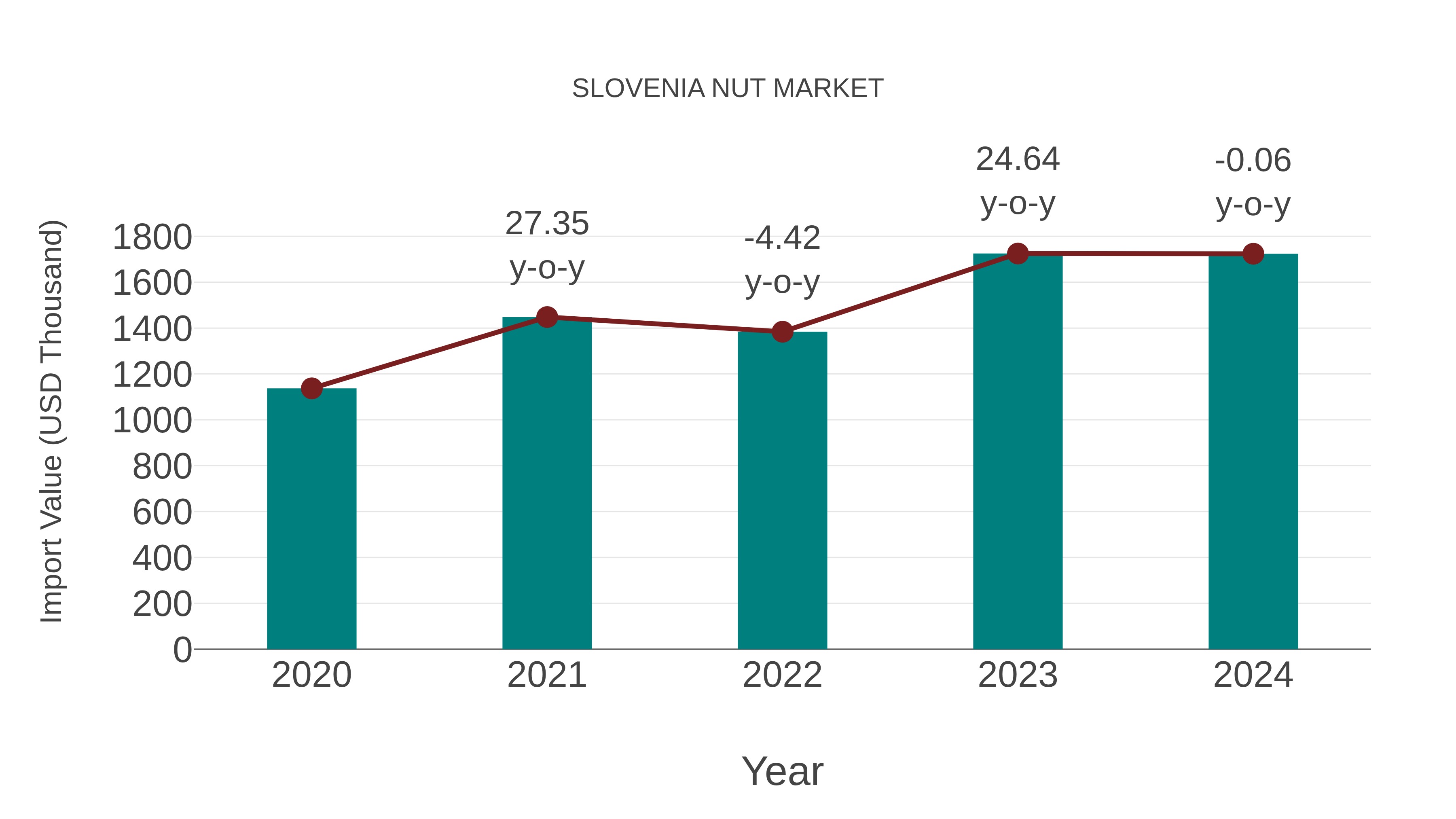 Slovenia Nut Market: Import Trend Analysis