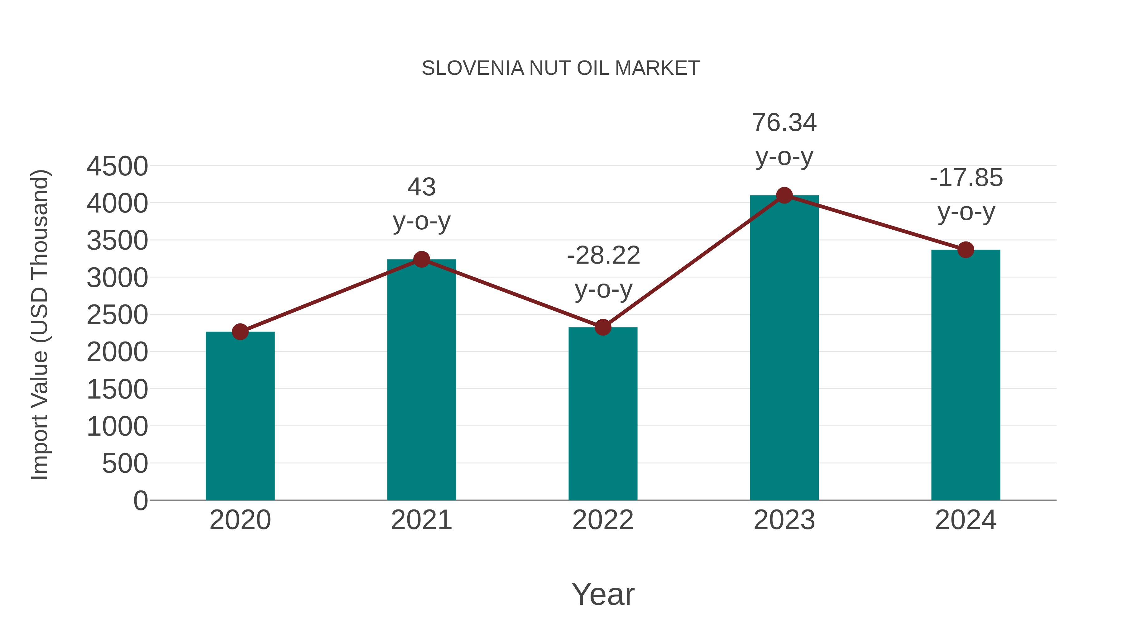  Slovenia Nut Oil Market: Import Trend Analysis