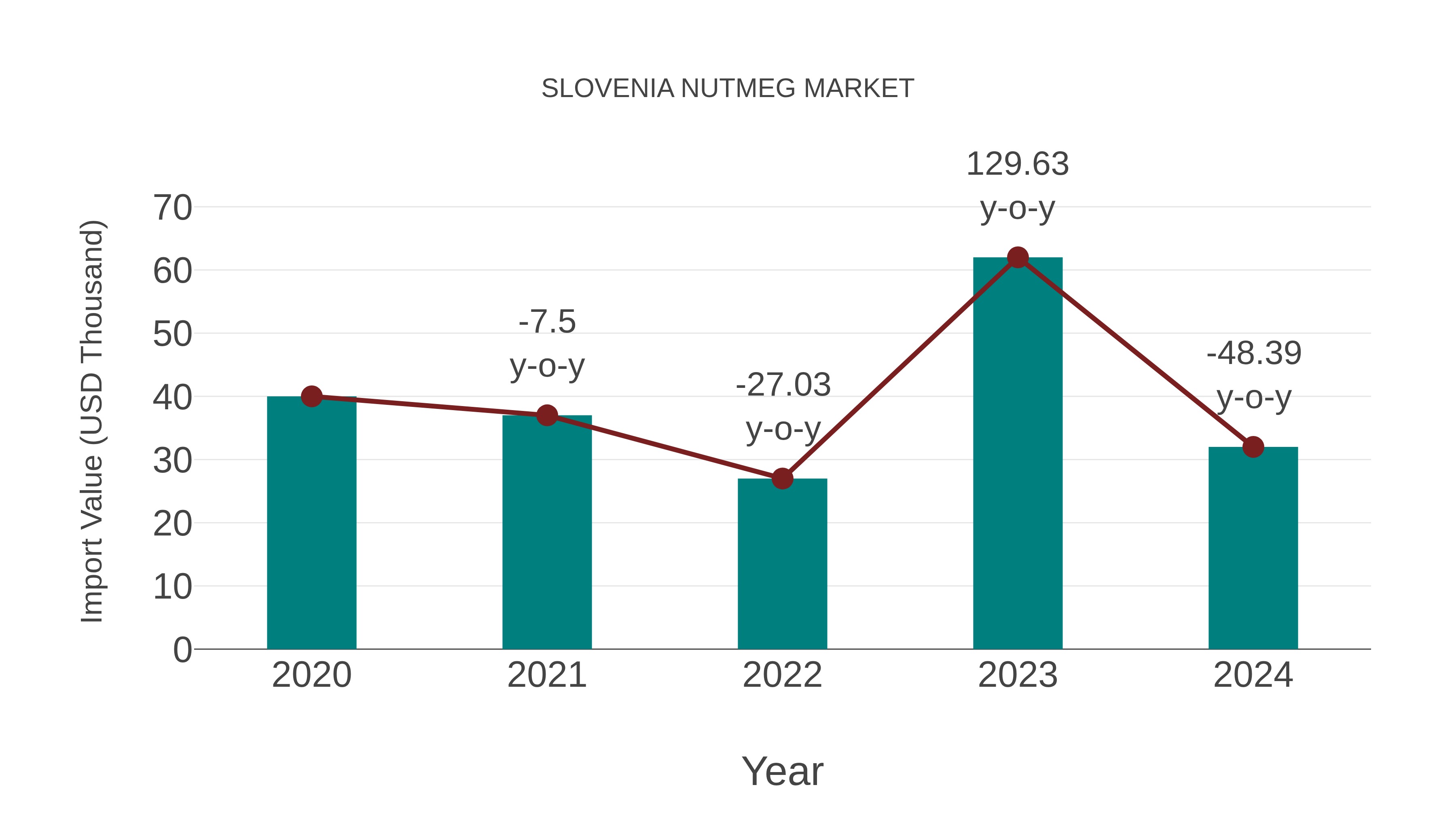  Slovenia Nutmeg Market: Import Trend Analysis
