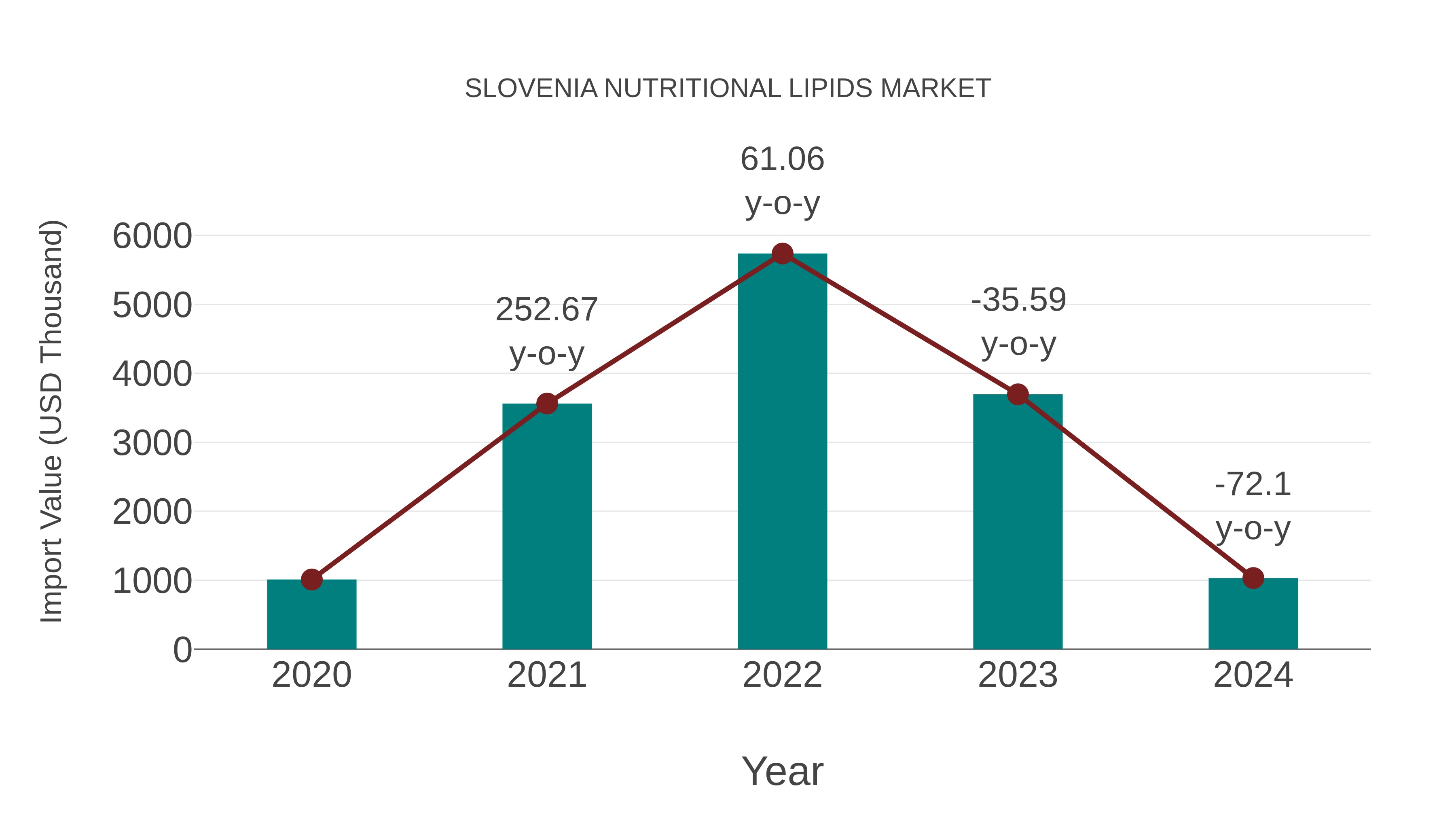 Slovenia Nutritional Lipids Market: Import Trend Analysis