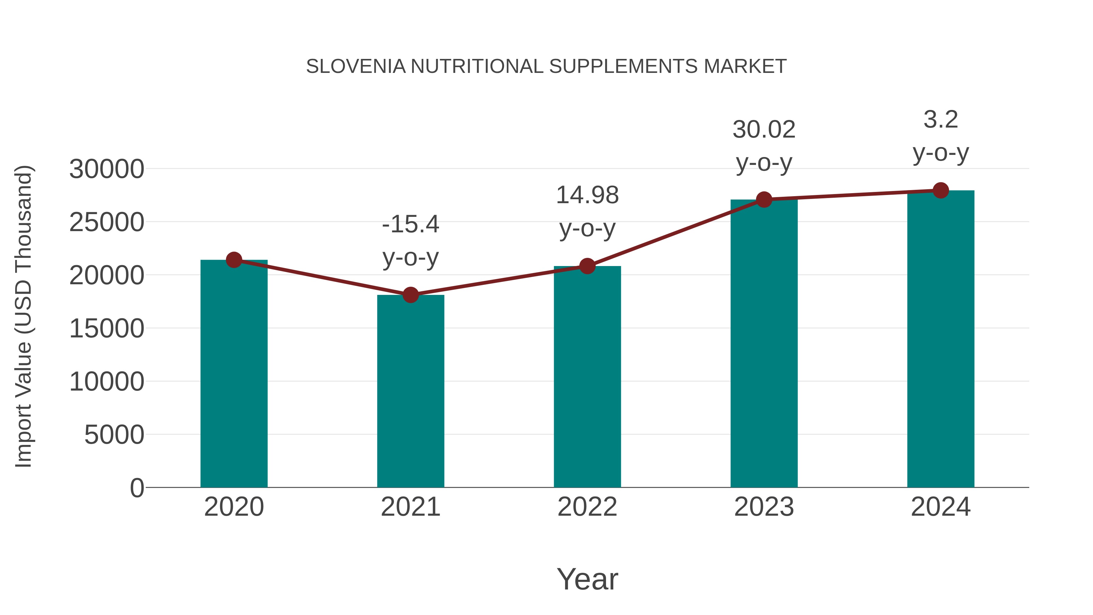 Slovenia Nutritional Supplements Market: Import Trend Analysis