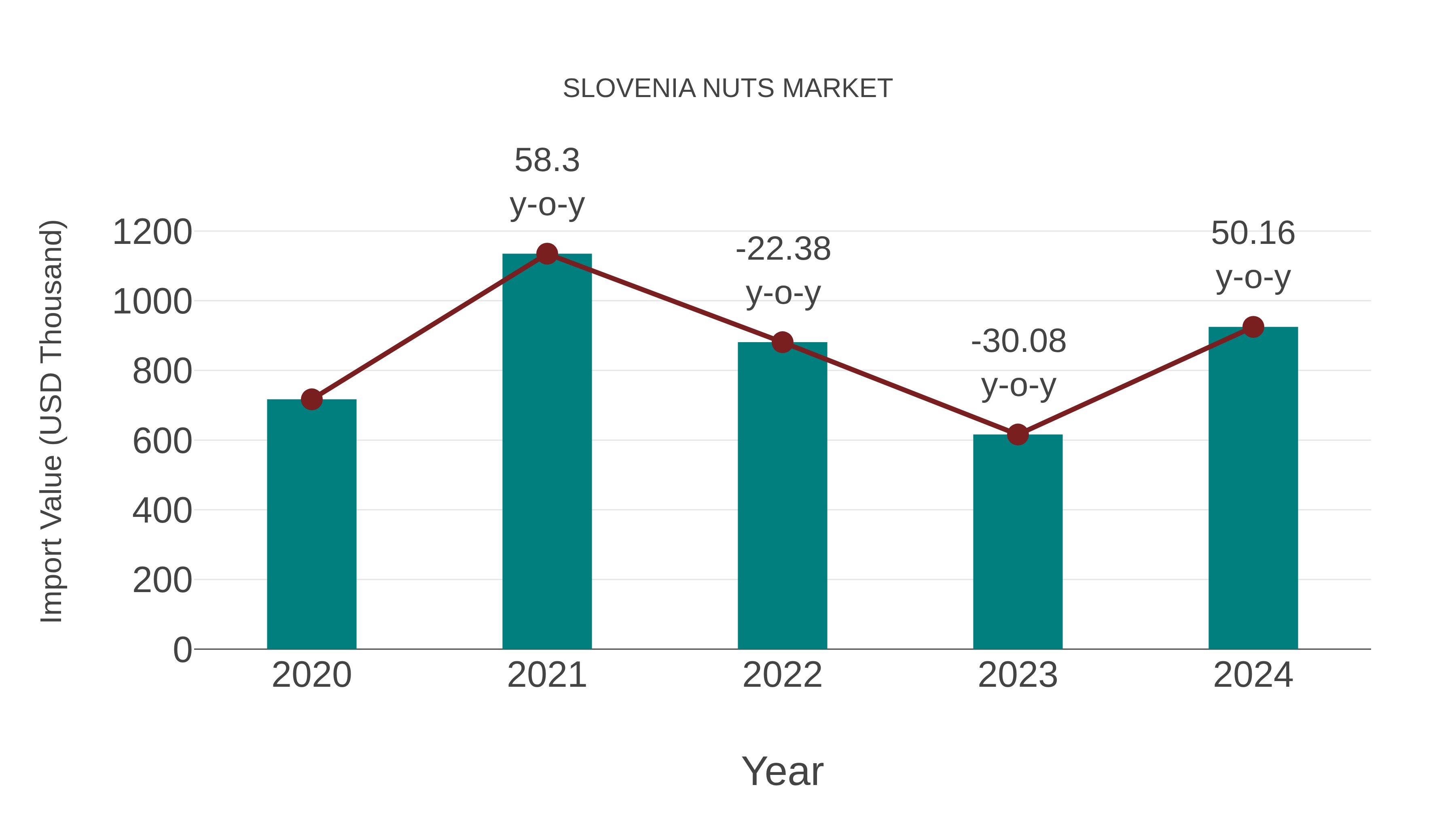  Slovenia Nuts Market: Import Trend Analysis
