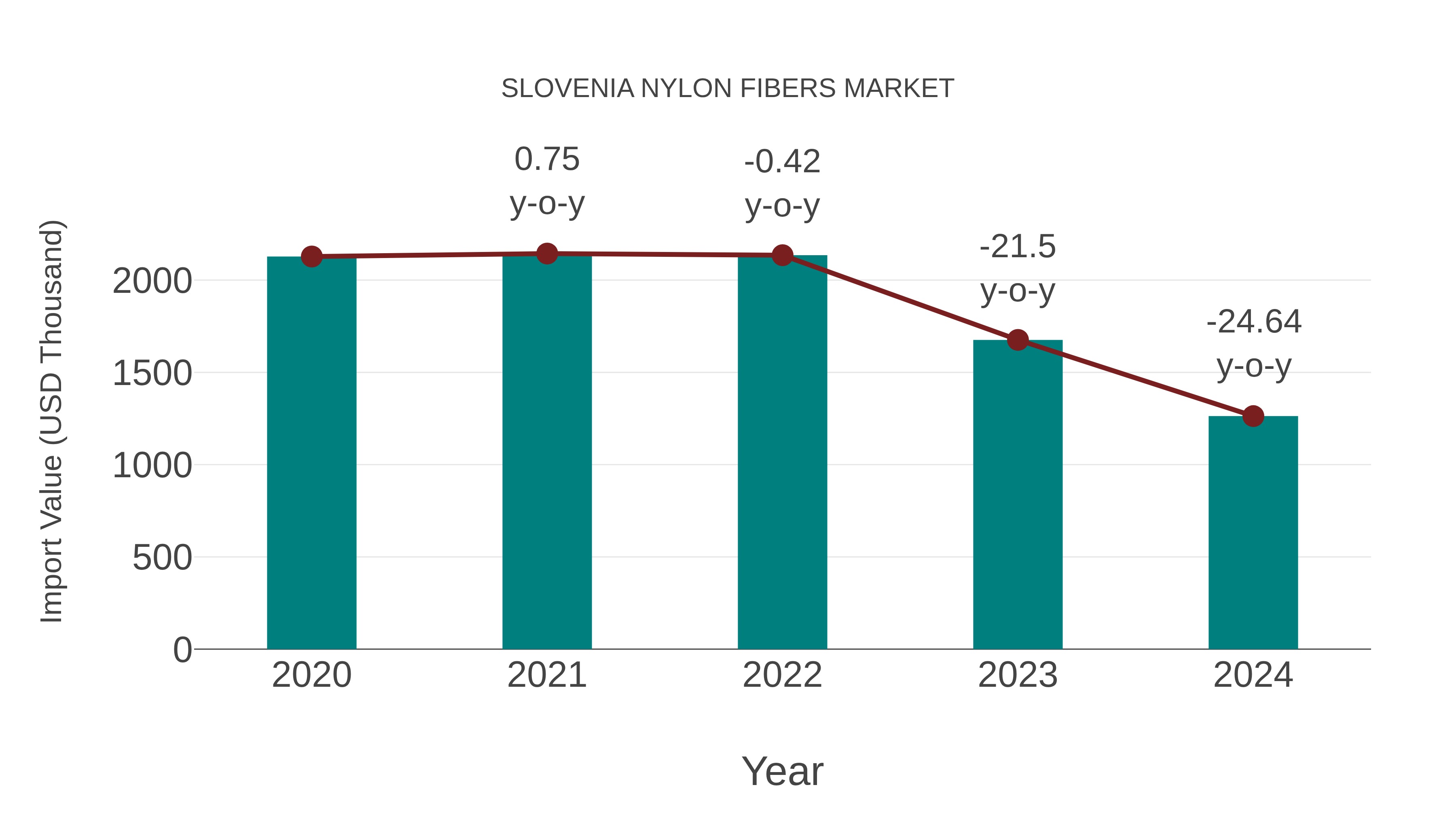 Slovenia Nylon Fibers Market: Import Trend Analysis