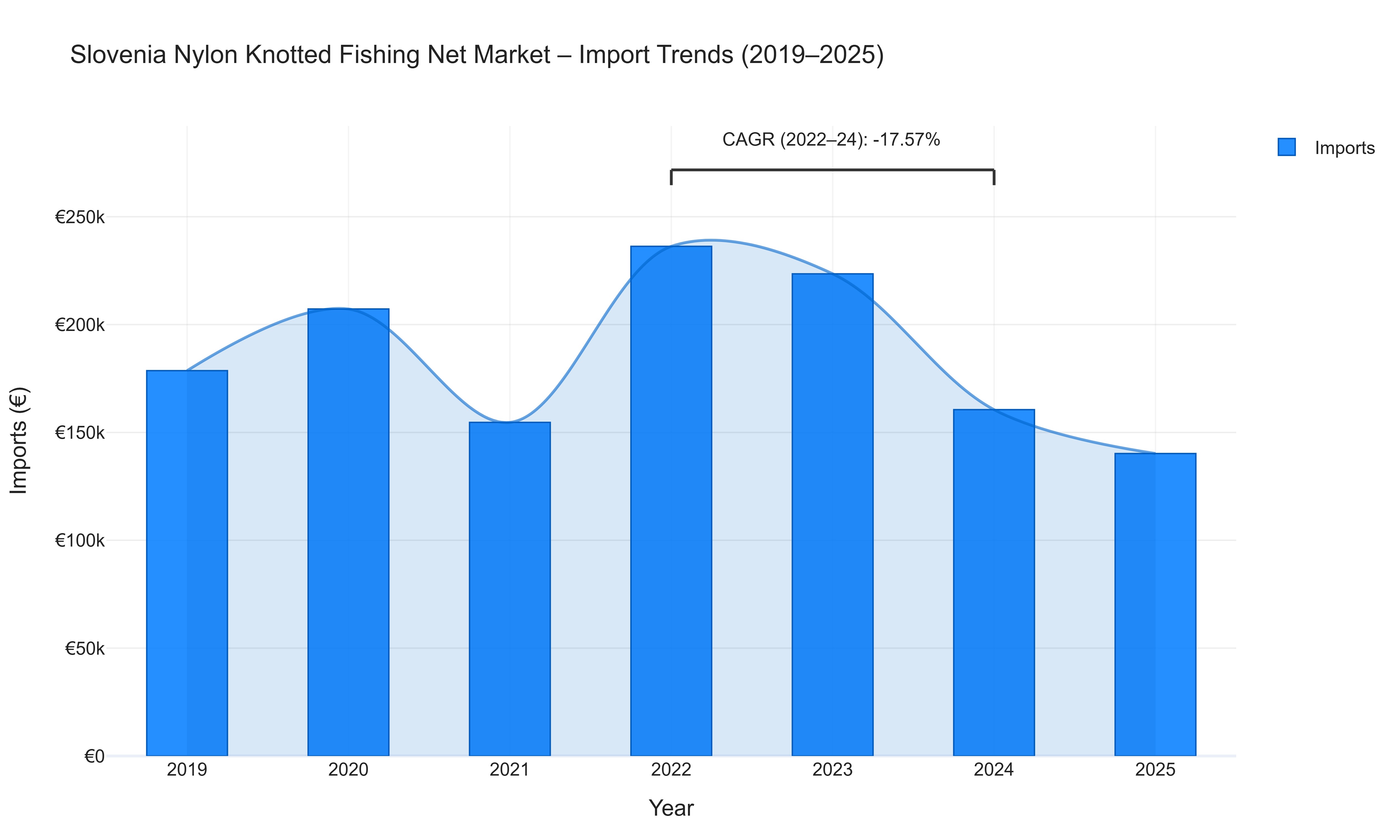 Slovenia Nylon Knotted Fishing Net Market - Import Trends (2019-2025)