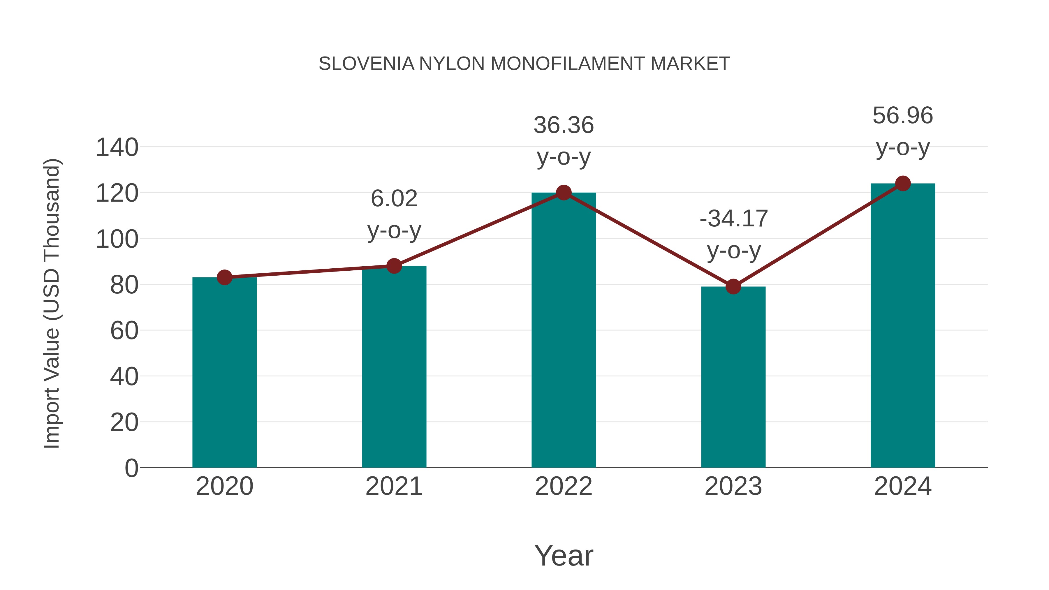 Slovenia Nylon Monofilament Market: Import Trend Analysis