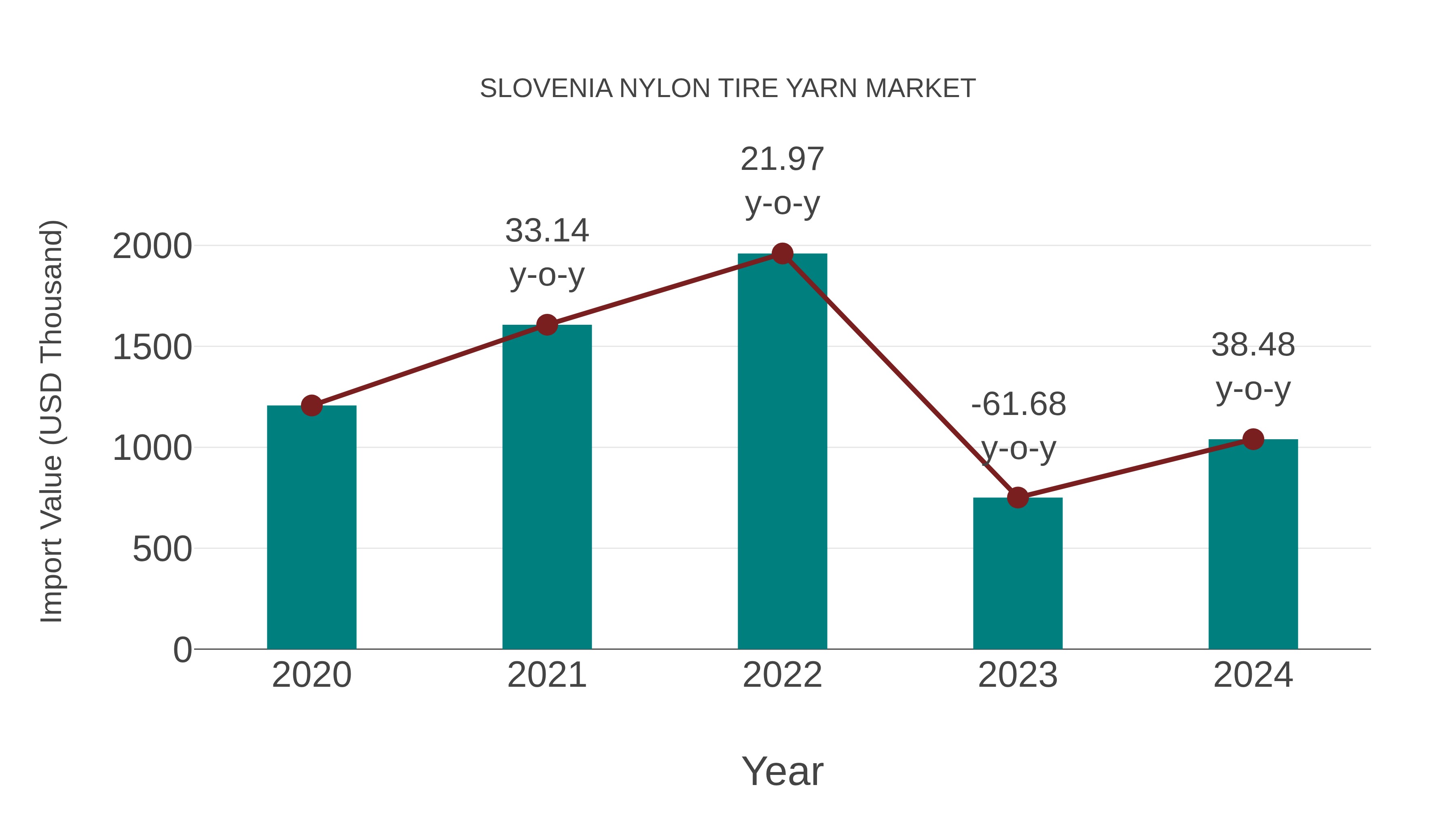 Slovenia Nylon Tire Yarn Market: Import Trend Analysis