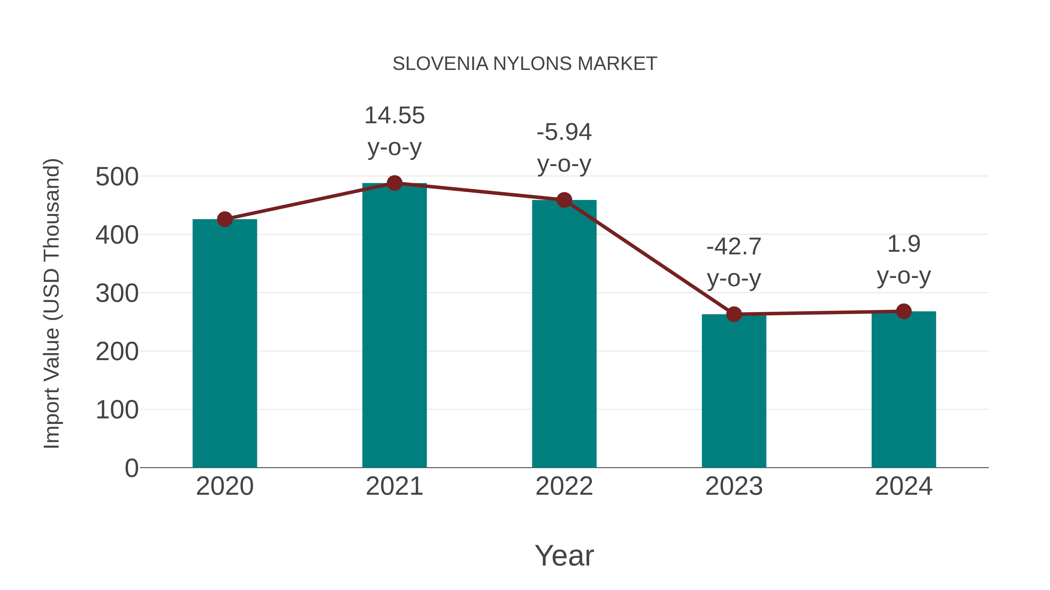  Slovenia Nylons Market: Import Trend Analysis