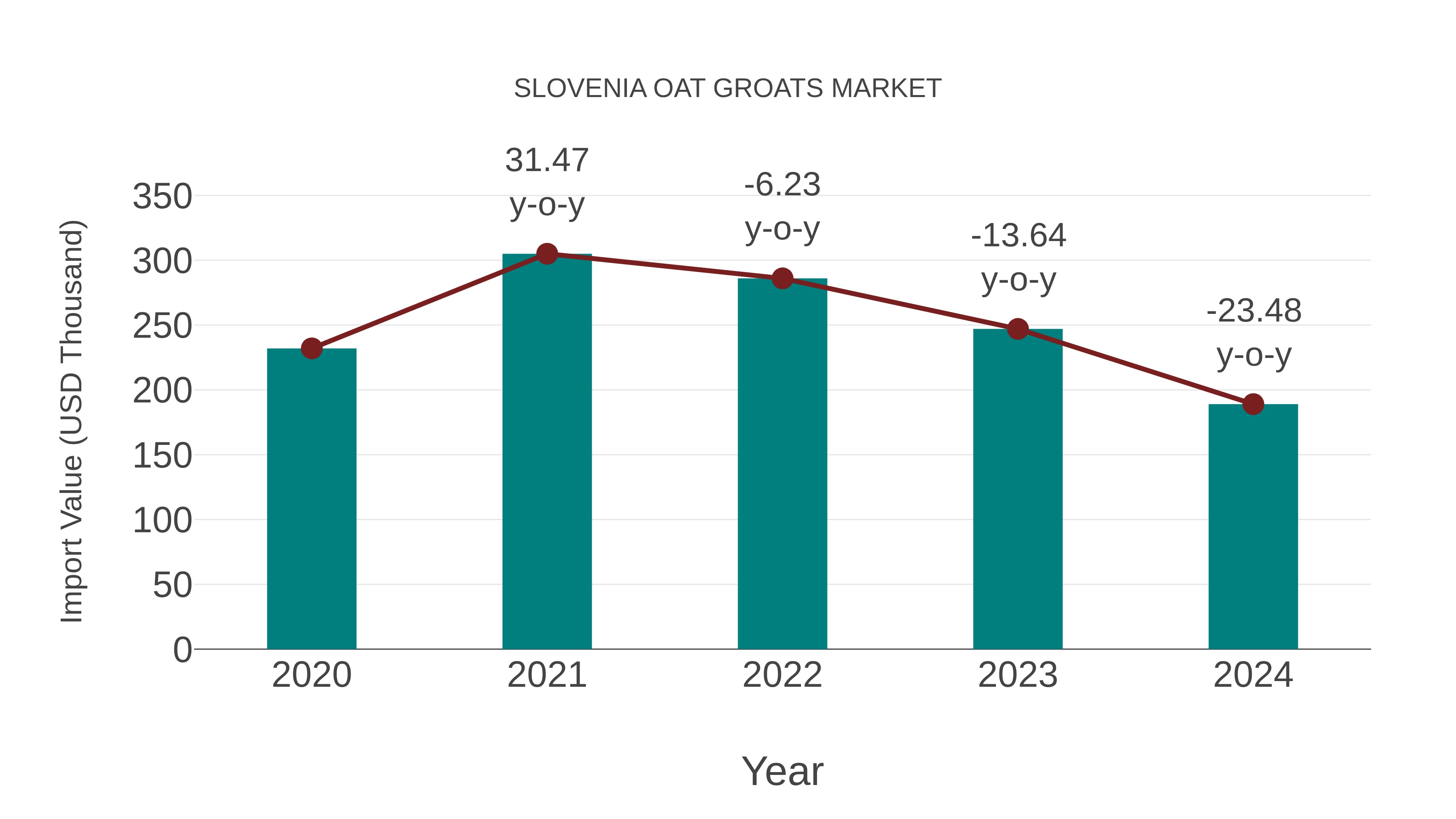  Slovenia Oat Groats Market: Import Trend Analysis