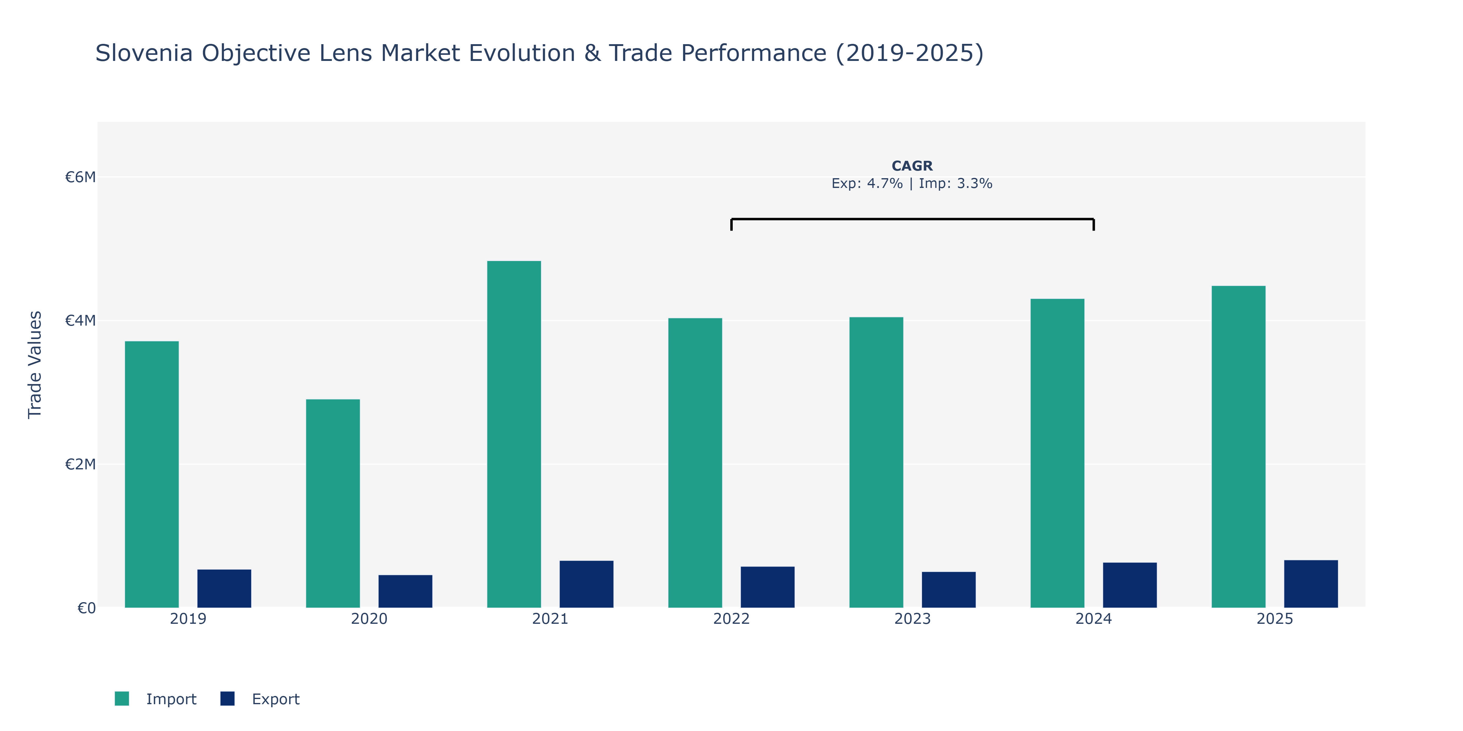 Slovenia Objective Lens Market: Production & Trade Performance (2019-2025)