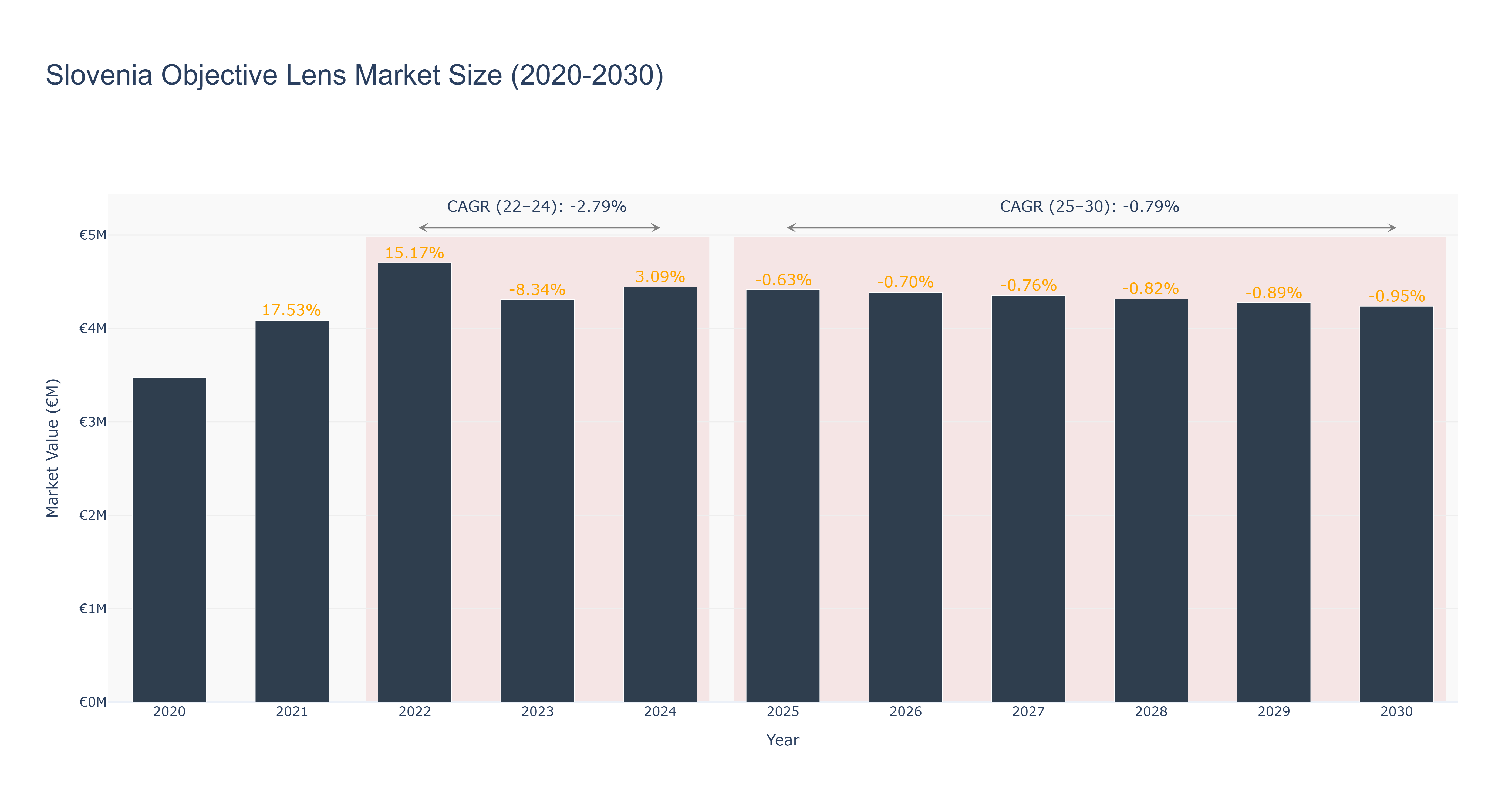 Slovenia Objective Lens Market Size (2020-2030)