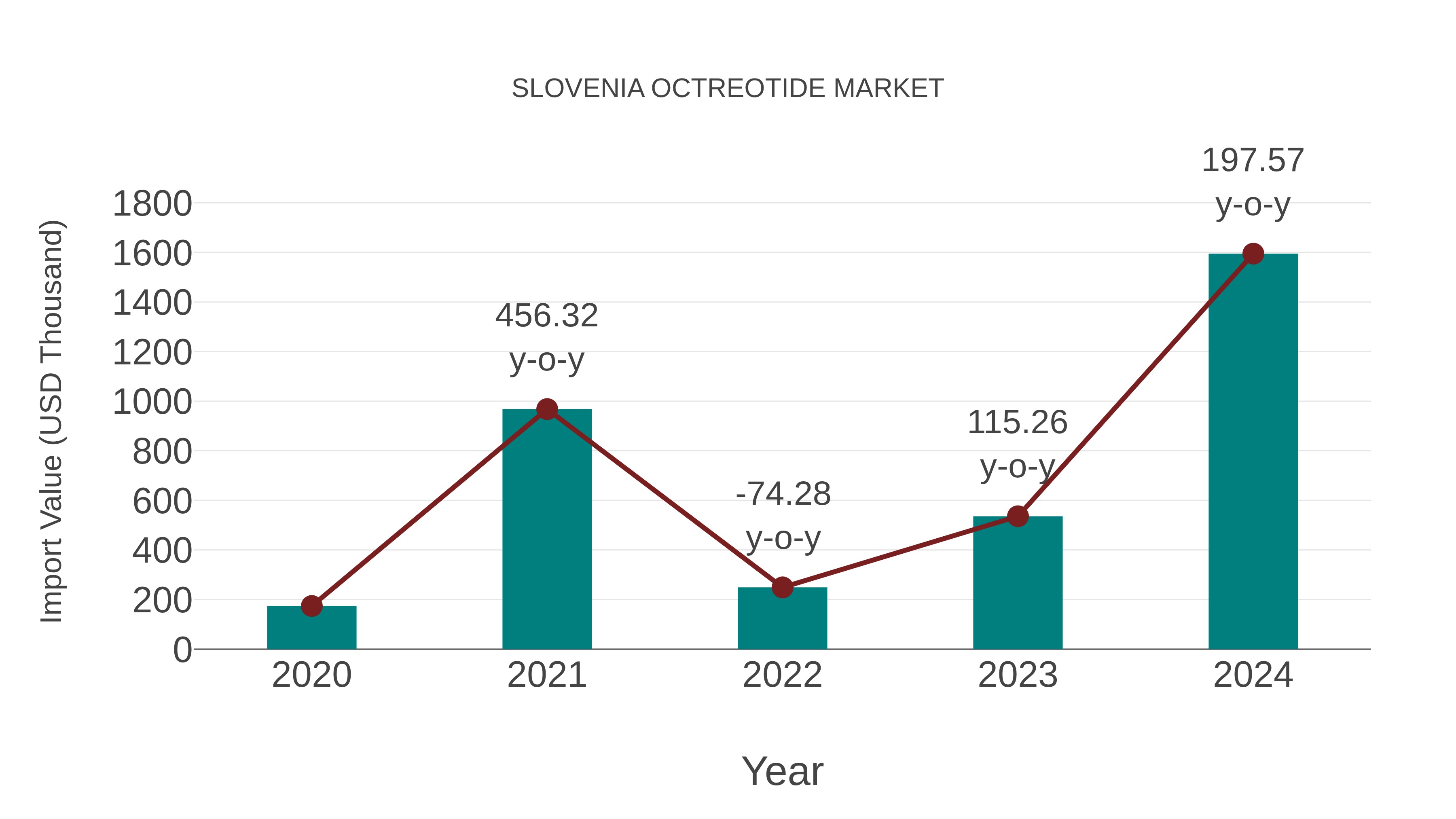  Slovenia Octreotide Market: Import Trend Analysis