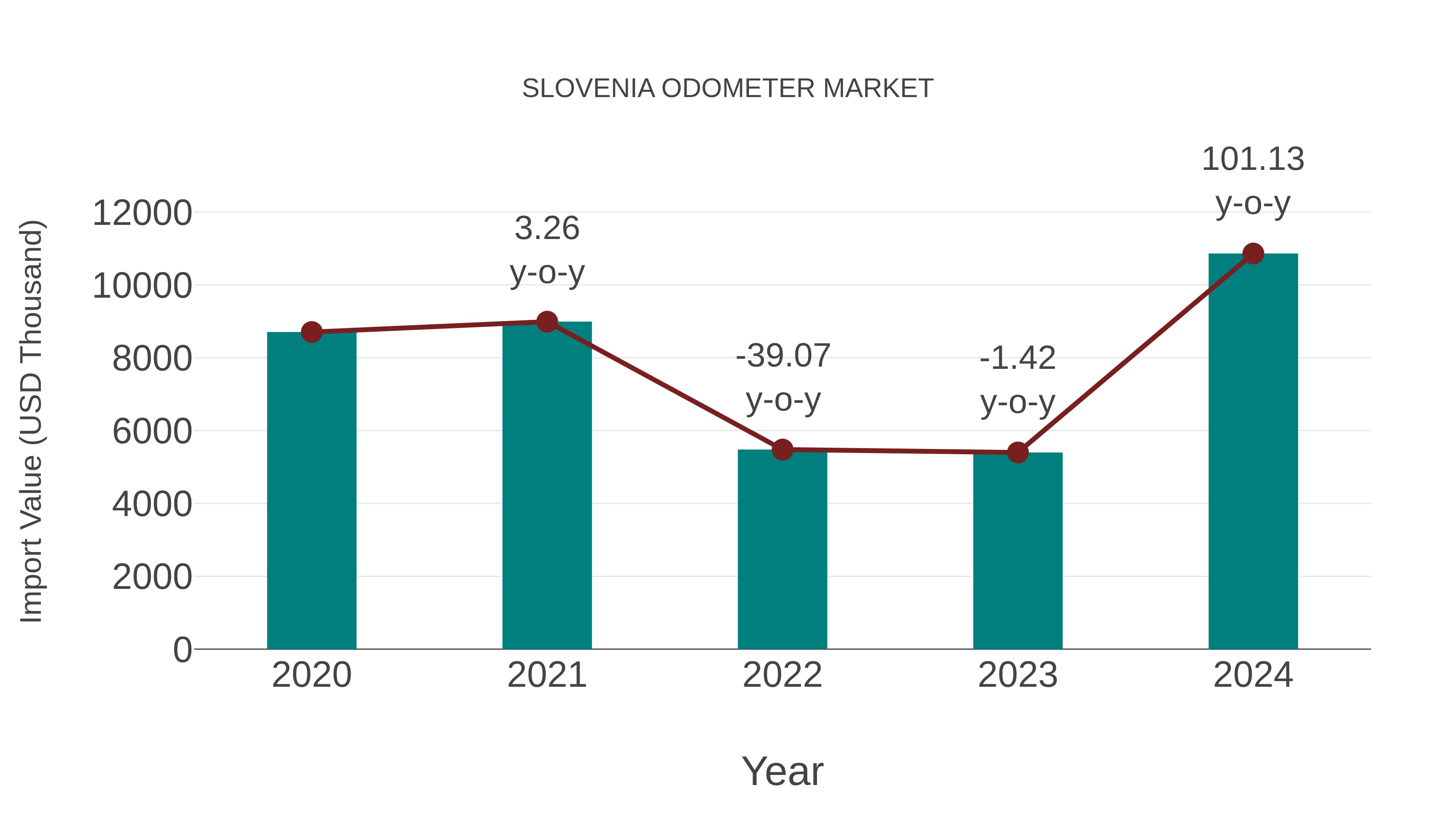  Slovenia Odometer Market: Import Trend Analysis