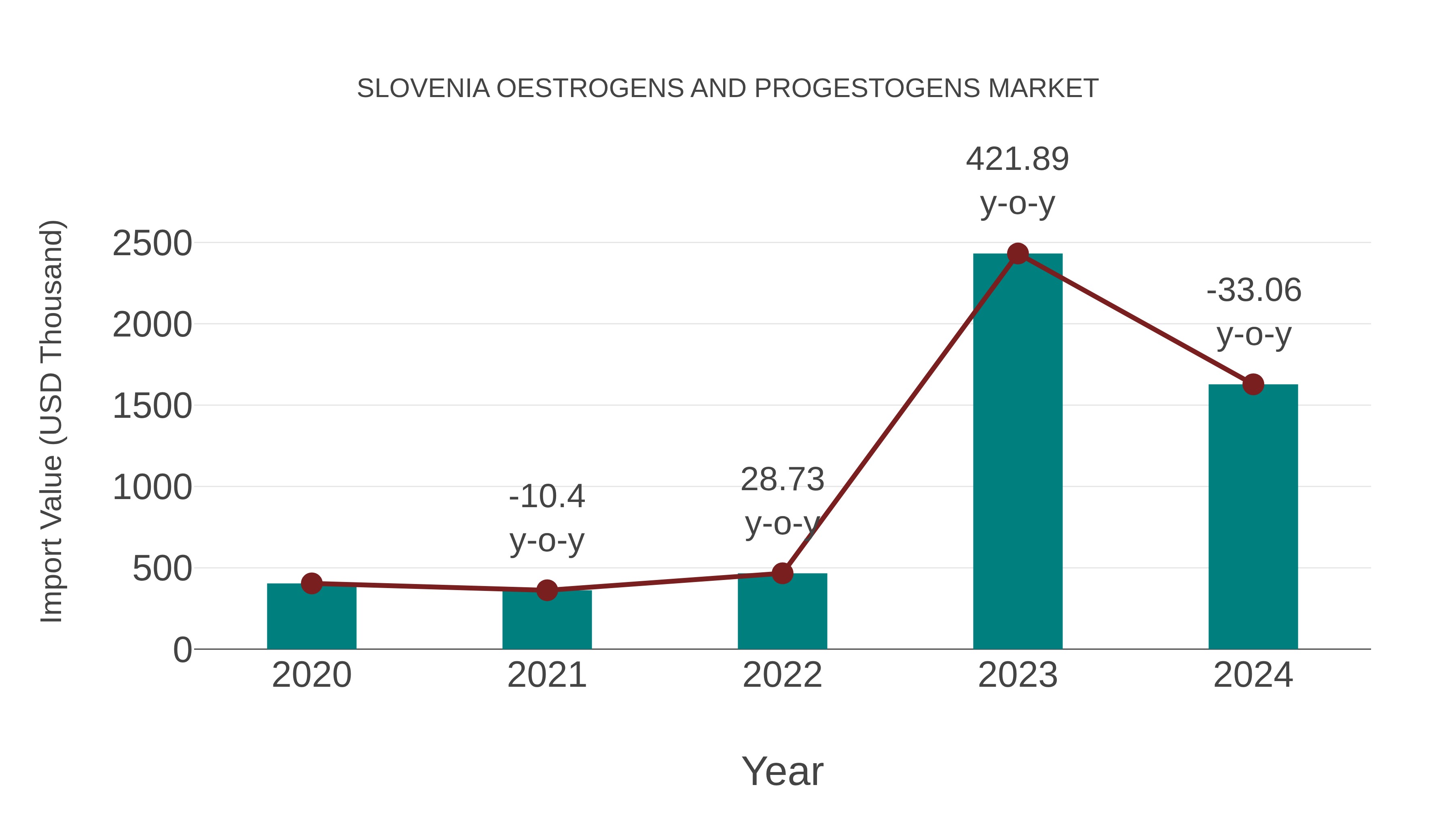 Slovenia Oestrogens and Progestogens Market: Import Trend Analysis