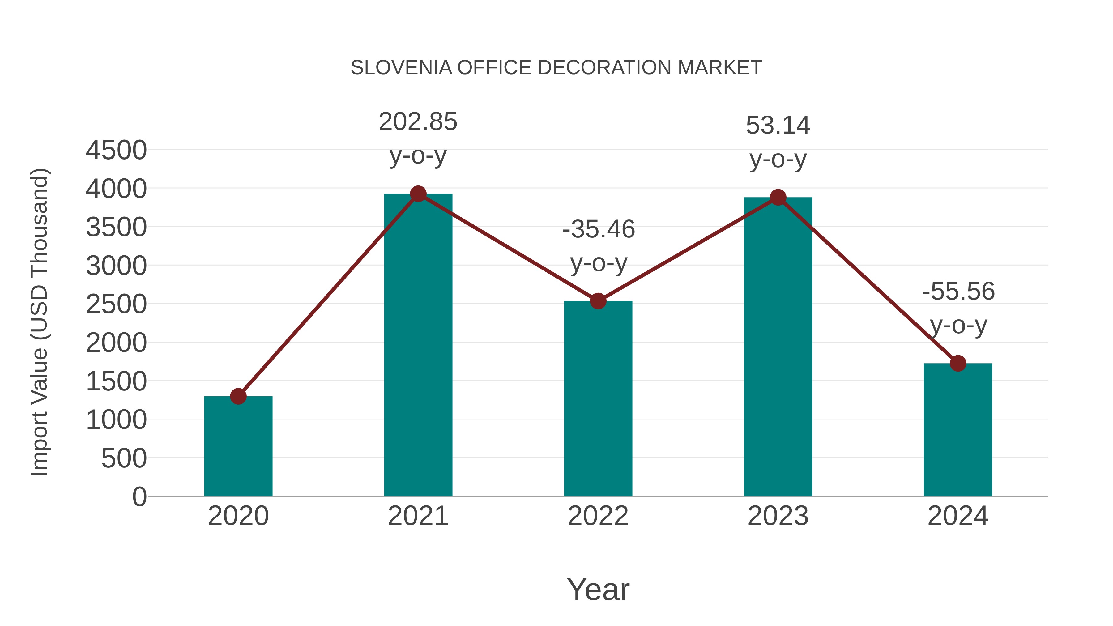 Slovenia Office Decoration Market: Import Trend Analysis