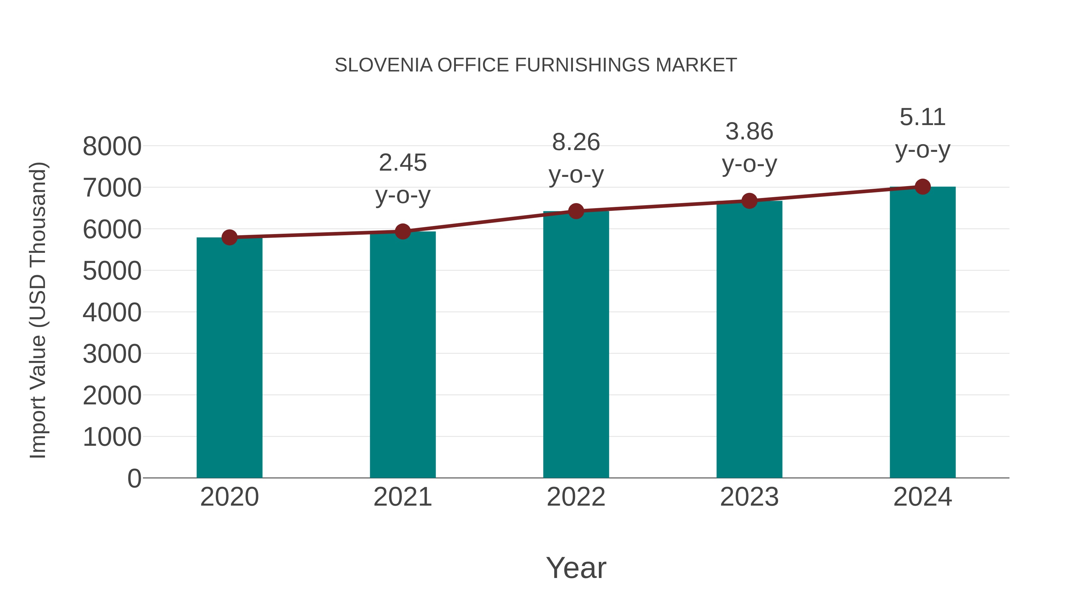 Slovenia Office Furnishings Market: Import Trend Analysis