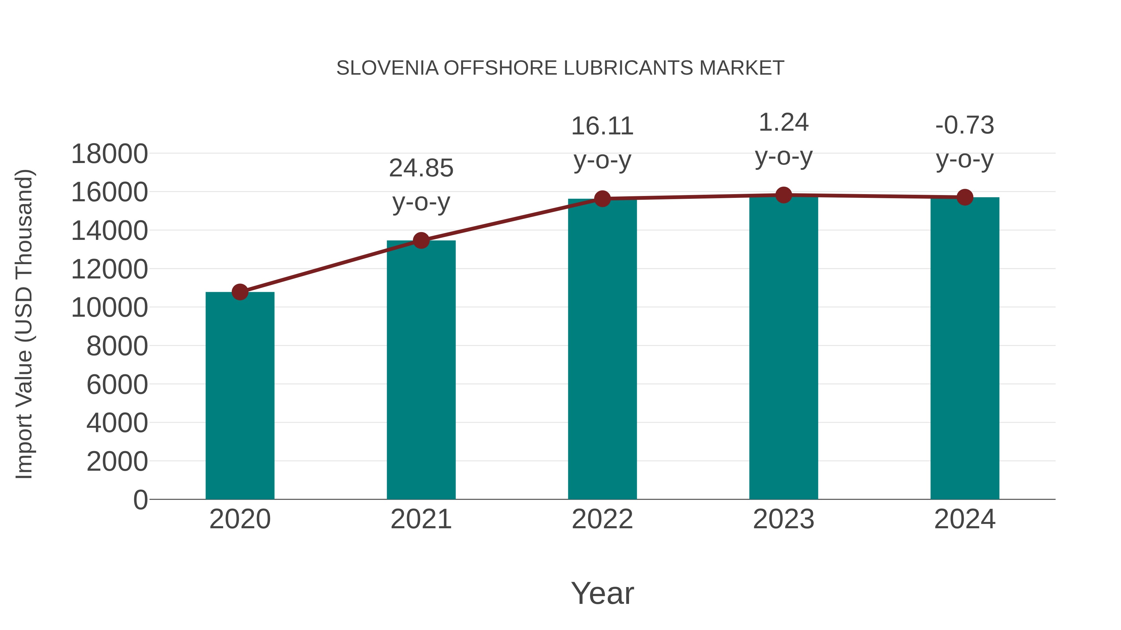  Slovenia Offshore Lubricants Market: Import Trend Analysis