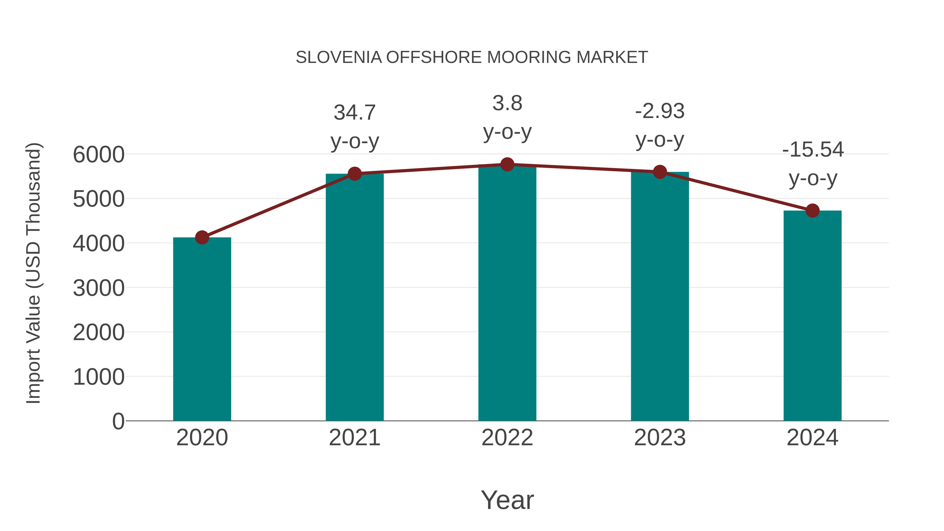  Slovenia Offshore Mooring Market: Import Trend Analysis