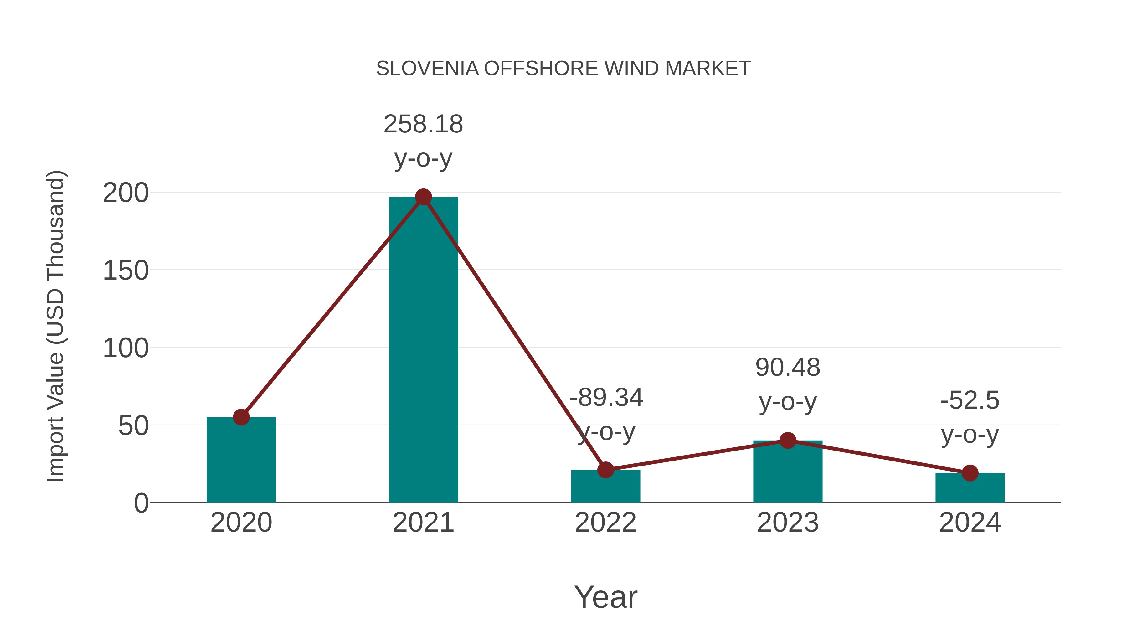 Slovenia Offshore Wind Market: Import Trend Analysis