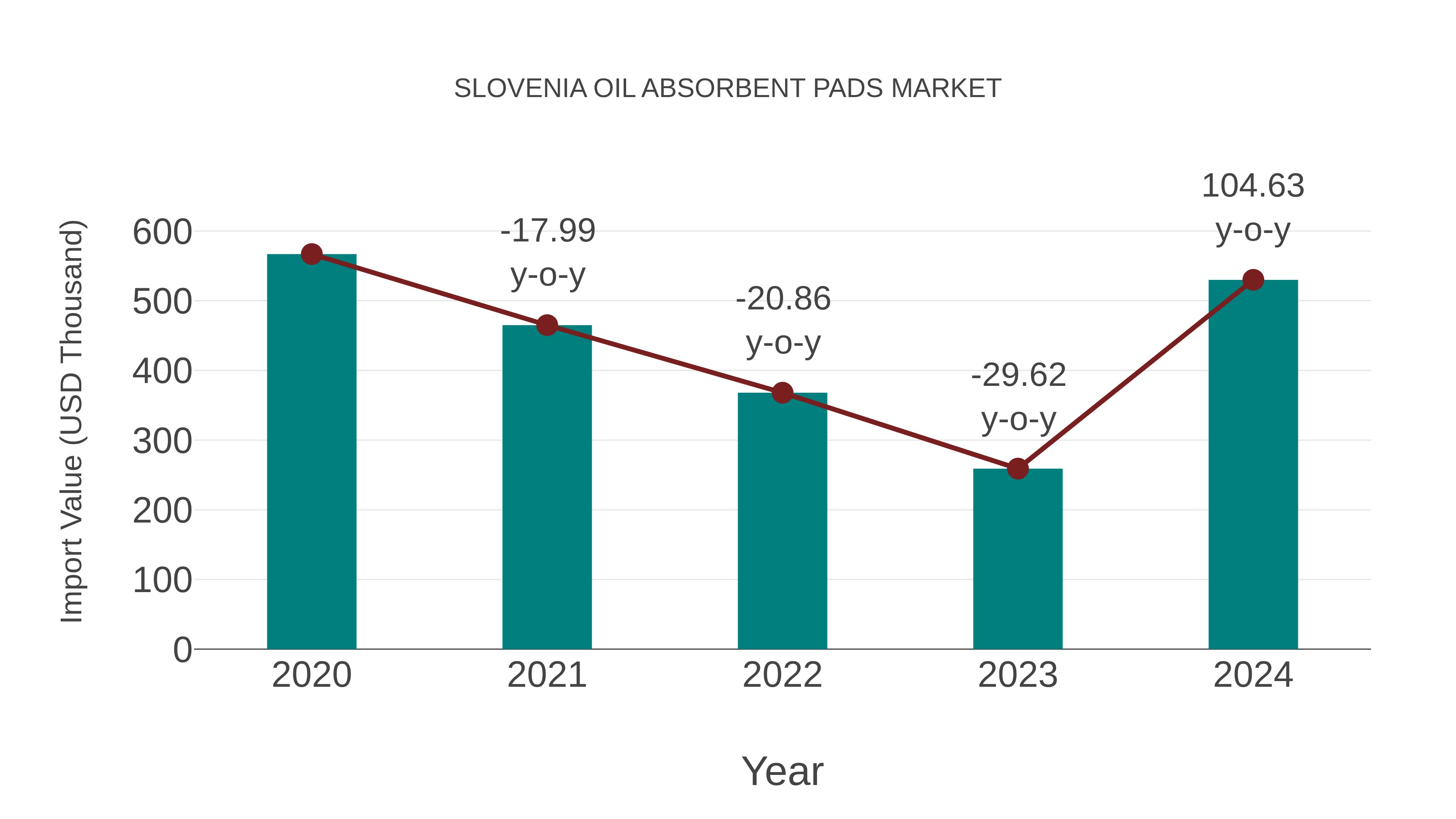 Slovenia Oil Absorbent Pads Market: Import Trend Analysis
