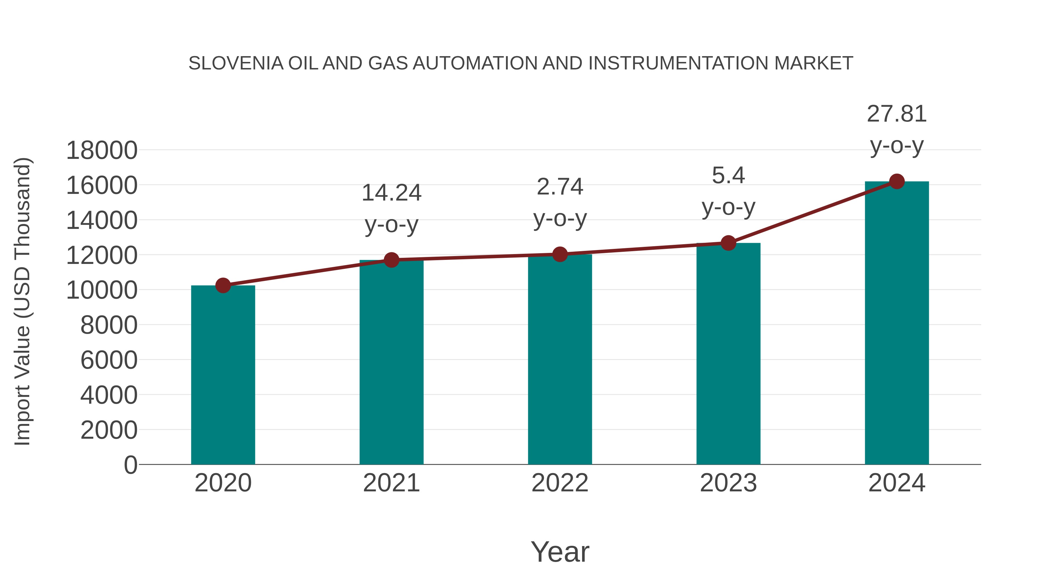 Slovenia Oil and Gas Automation and Instrumentation Market: Import Trend Analysis