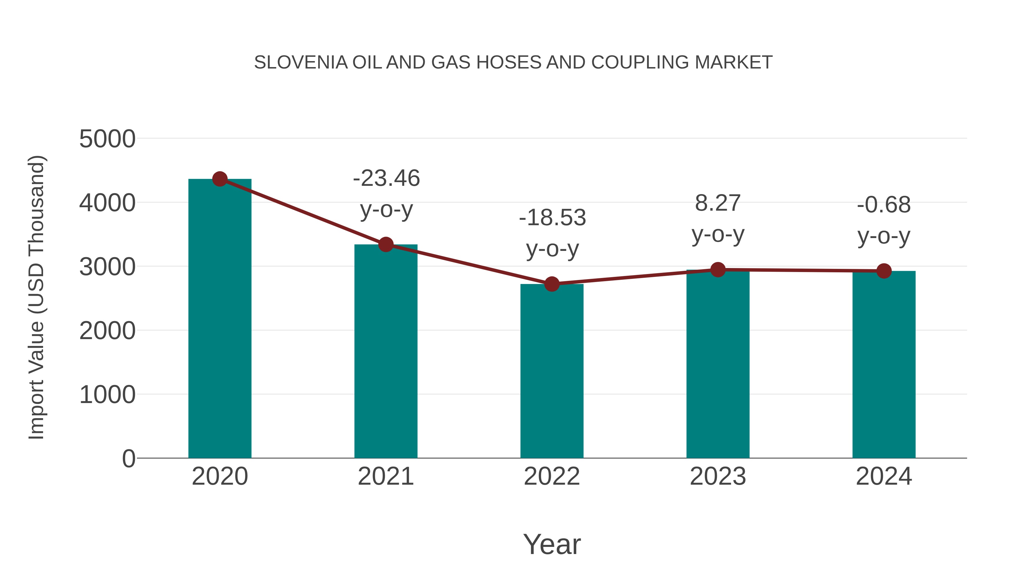 Slovenia Oil and Gas Hoses and Coupling Market: Import Trend Analysis
