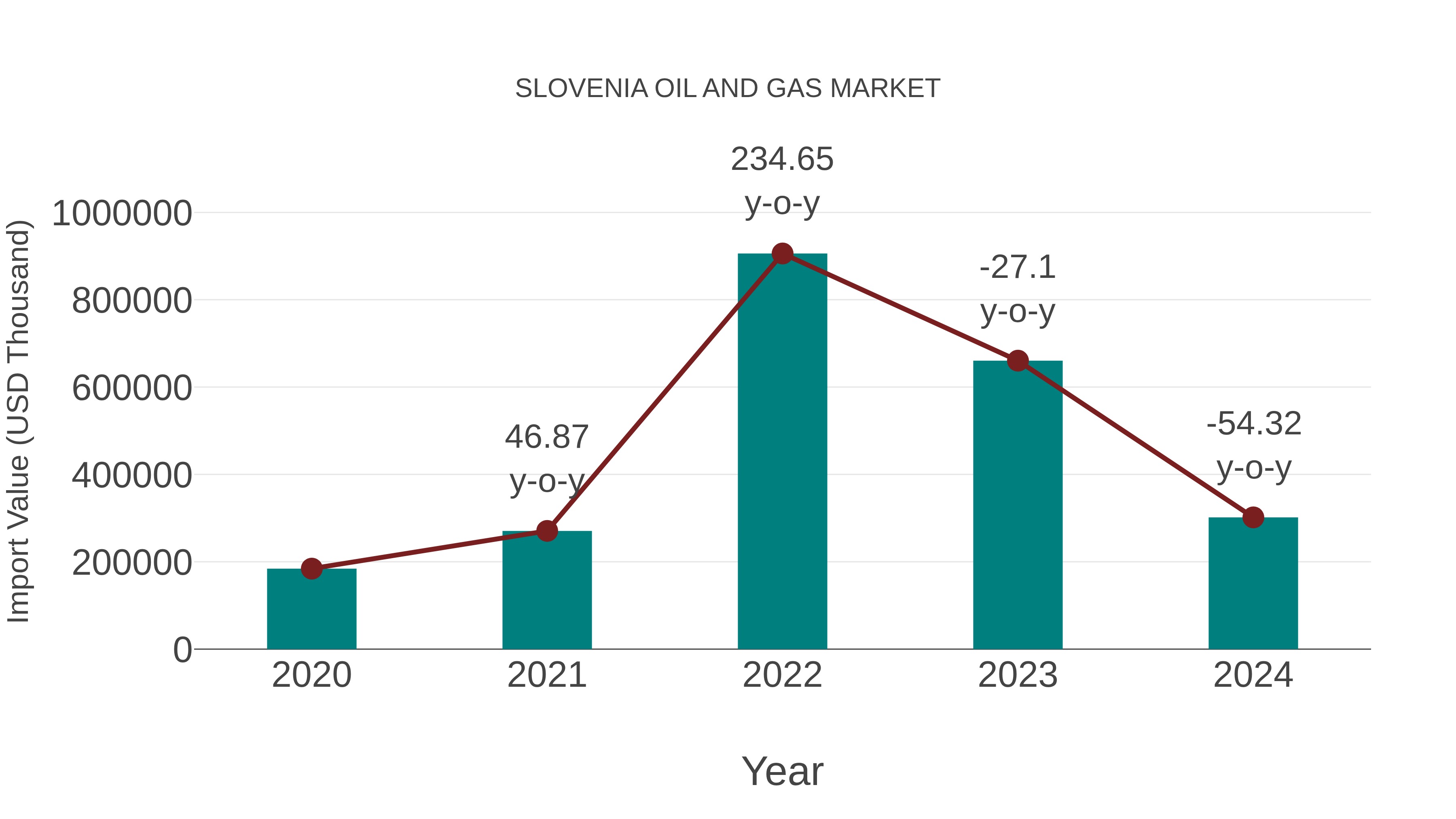 Slovenia Oil and Gas Market: Import Trend Analysis