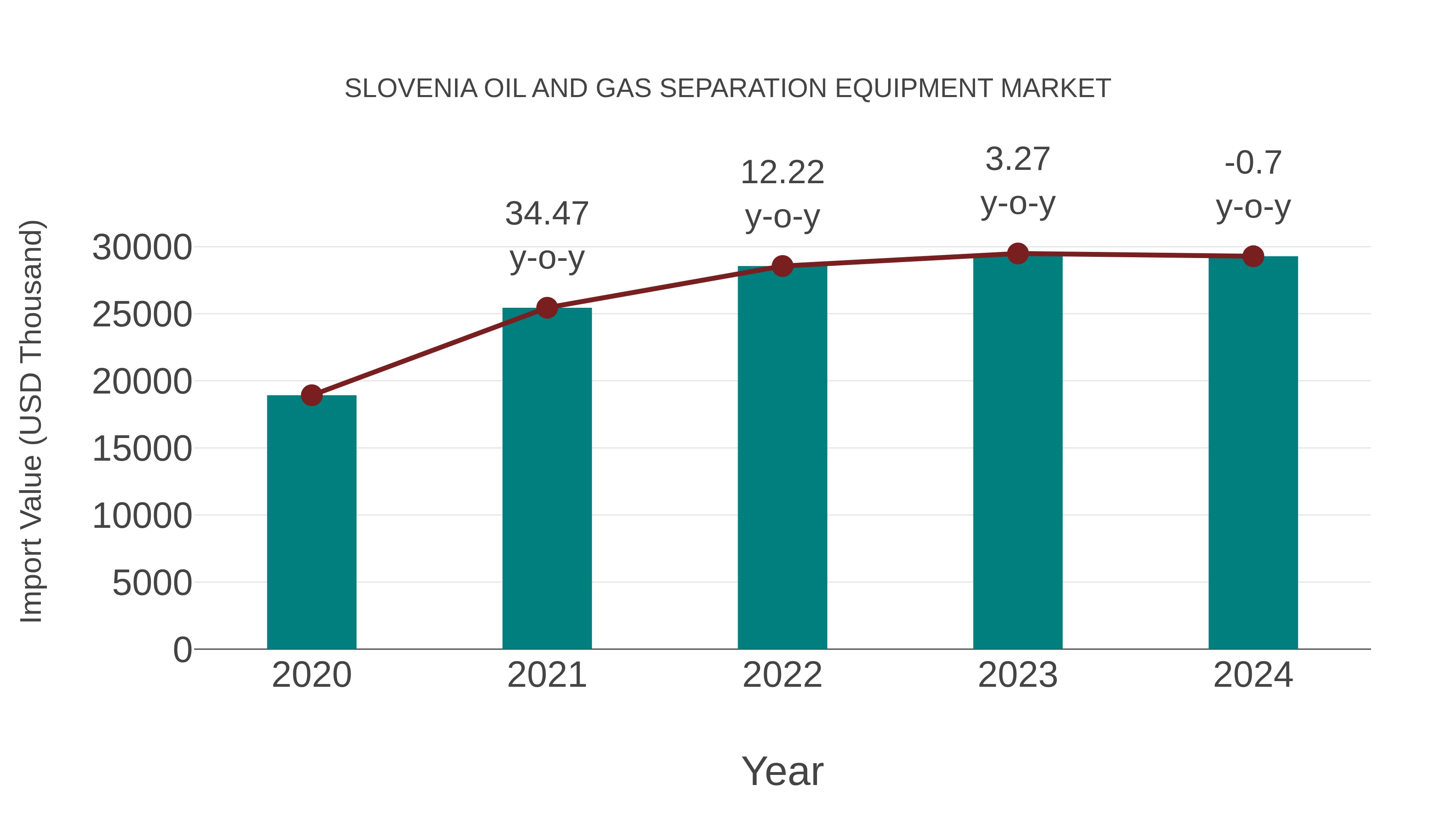 Slovenia Oil and Gas Separation Equipment Market: Import Trend Analysis