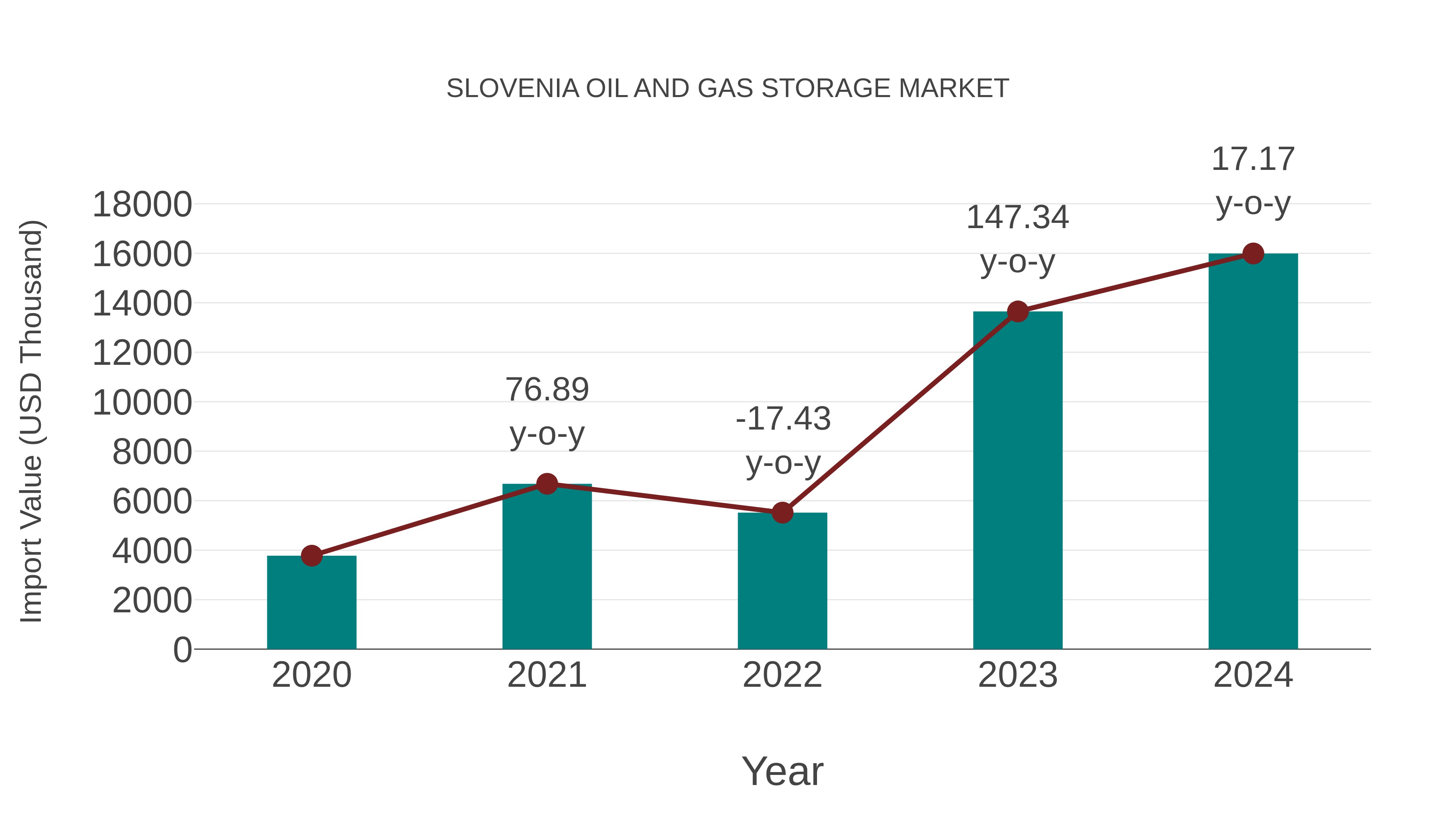 Slovenia Oil and Gas Storage Market: Import Trend Analysis