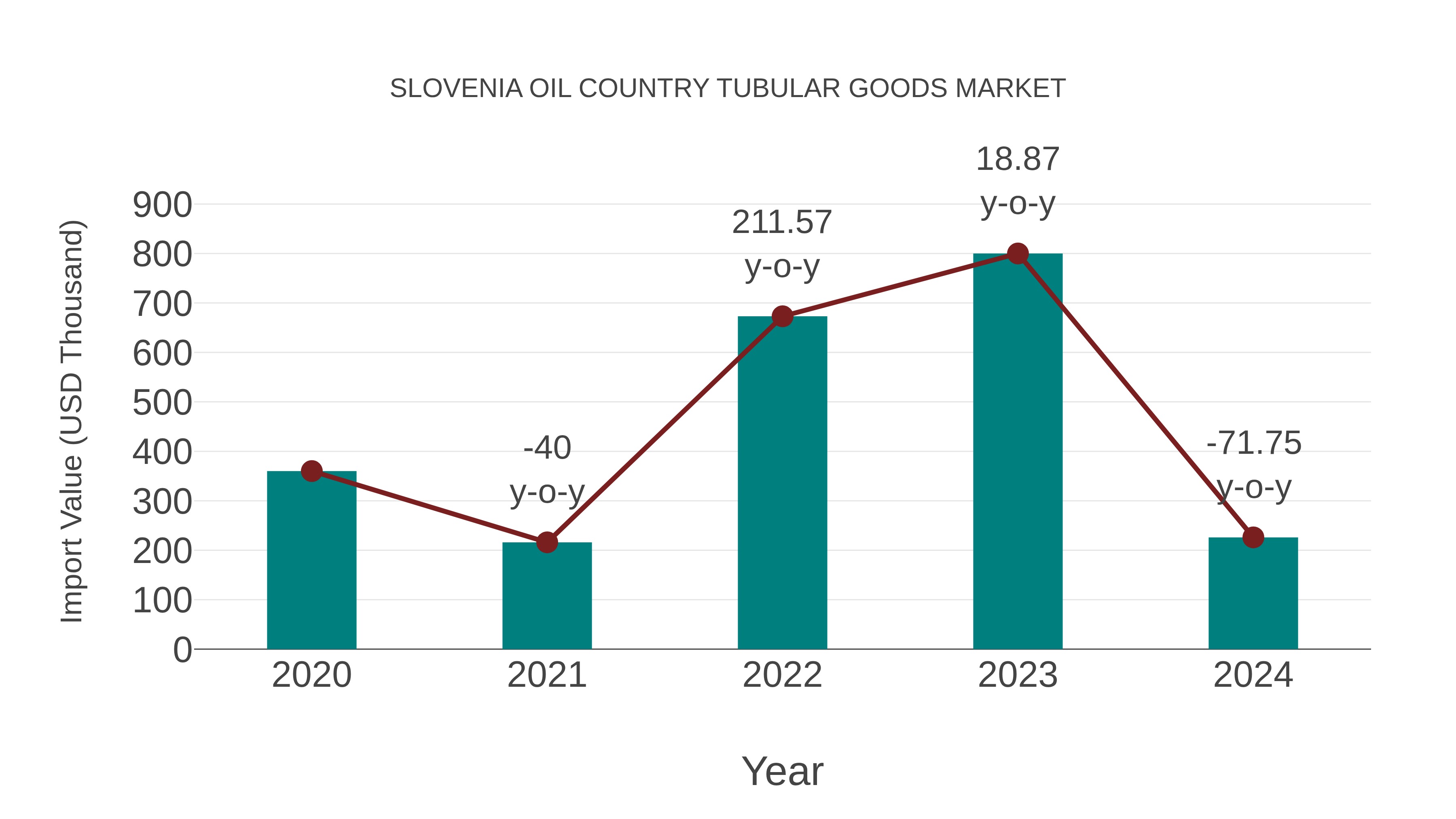 Slovenia Oil Country Tubular Goods Market: Import Trend Analysis