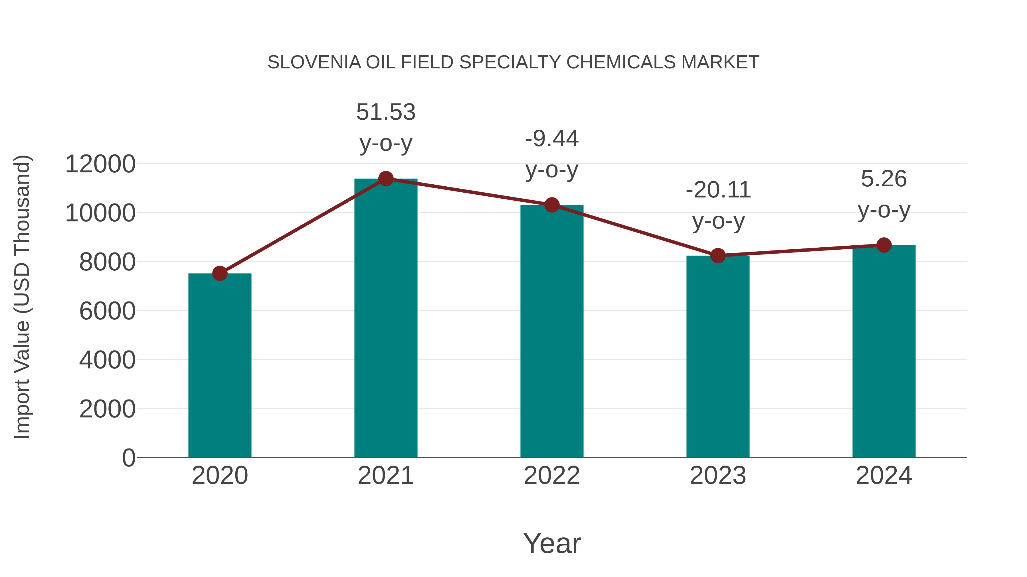 Slovenia Oil Field Specialty Chemicals Market: Import Trend Analysis