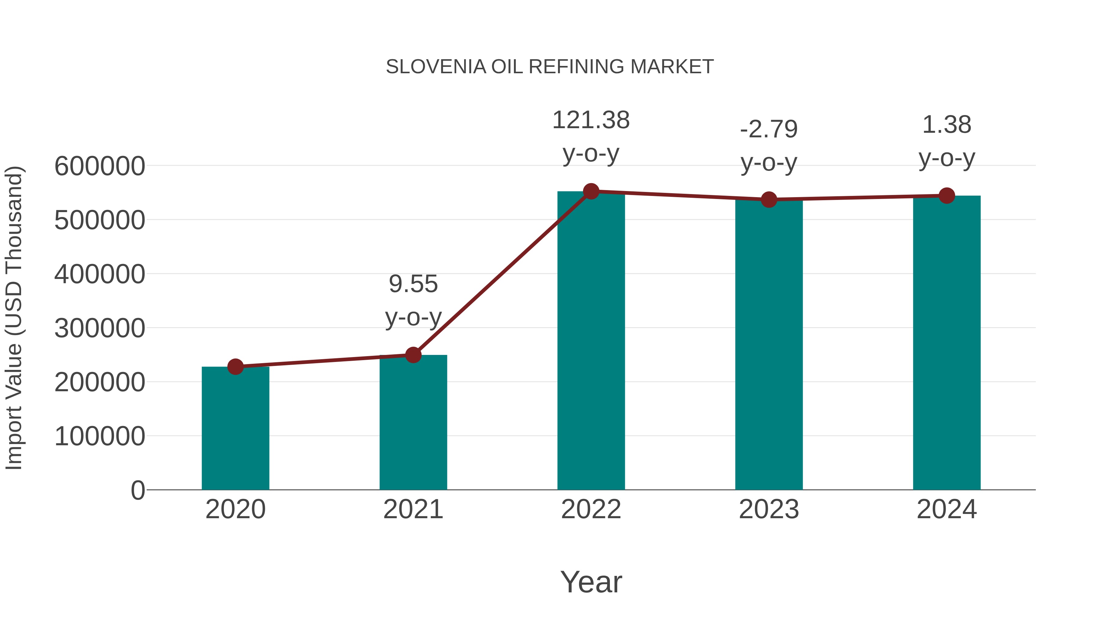  Slovenia Oil Refining Market: Import Trend Analysis