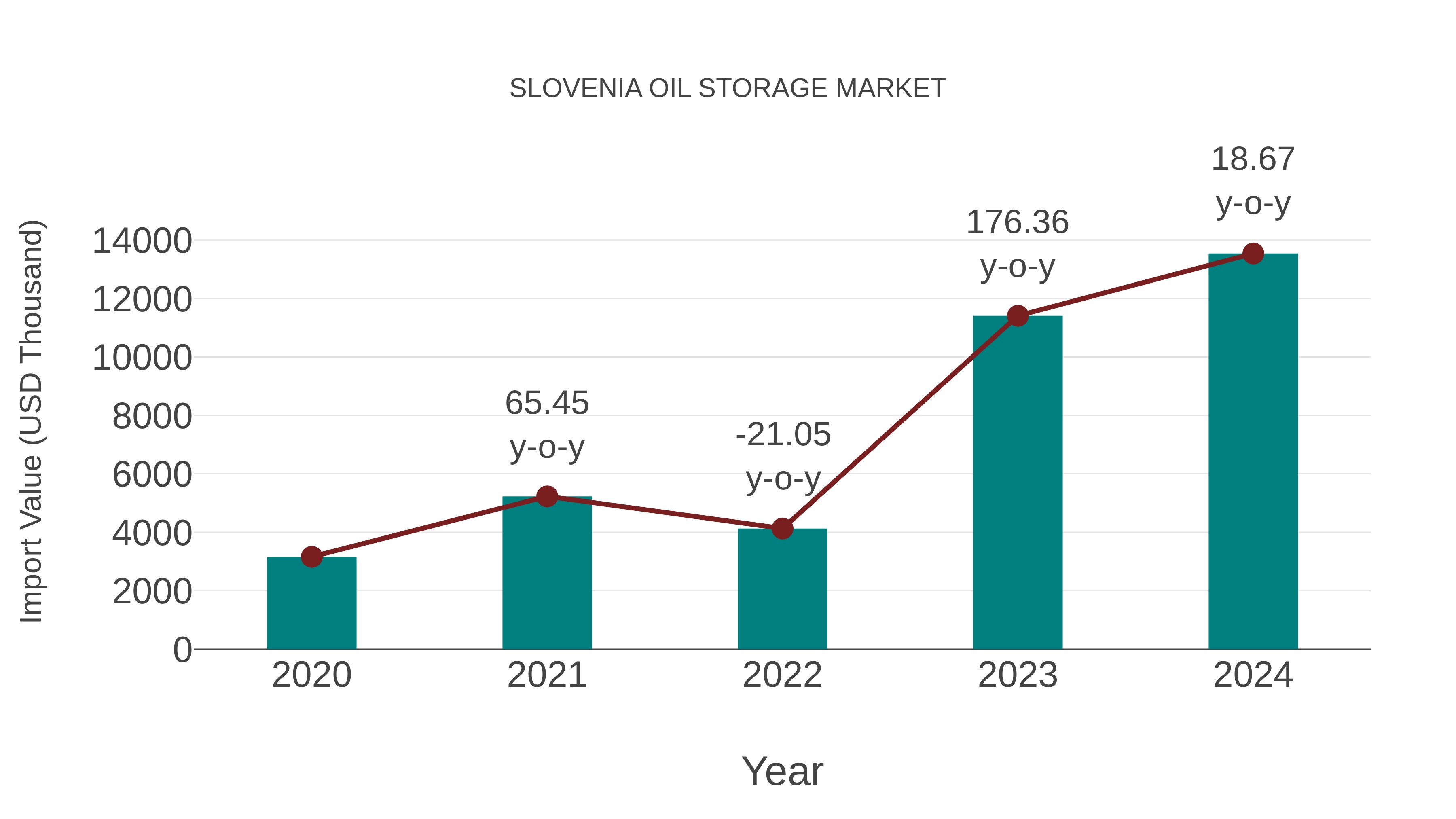  Slovenia Oil Storage Market: Import Trend Analysis