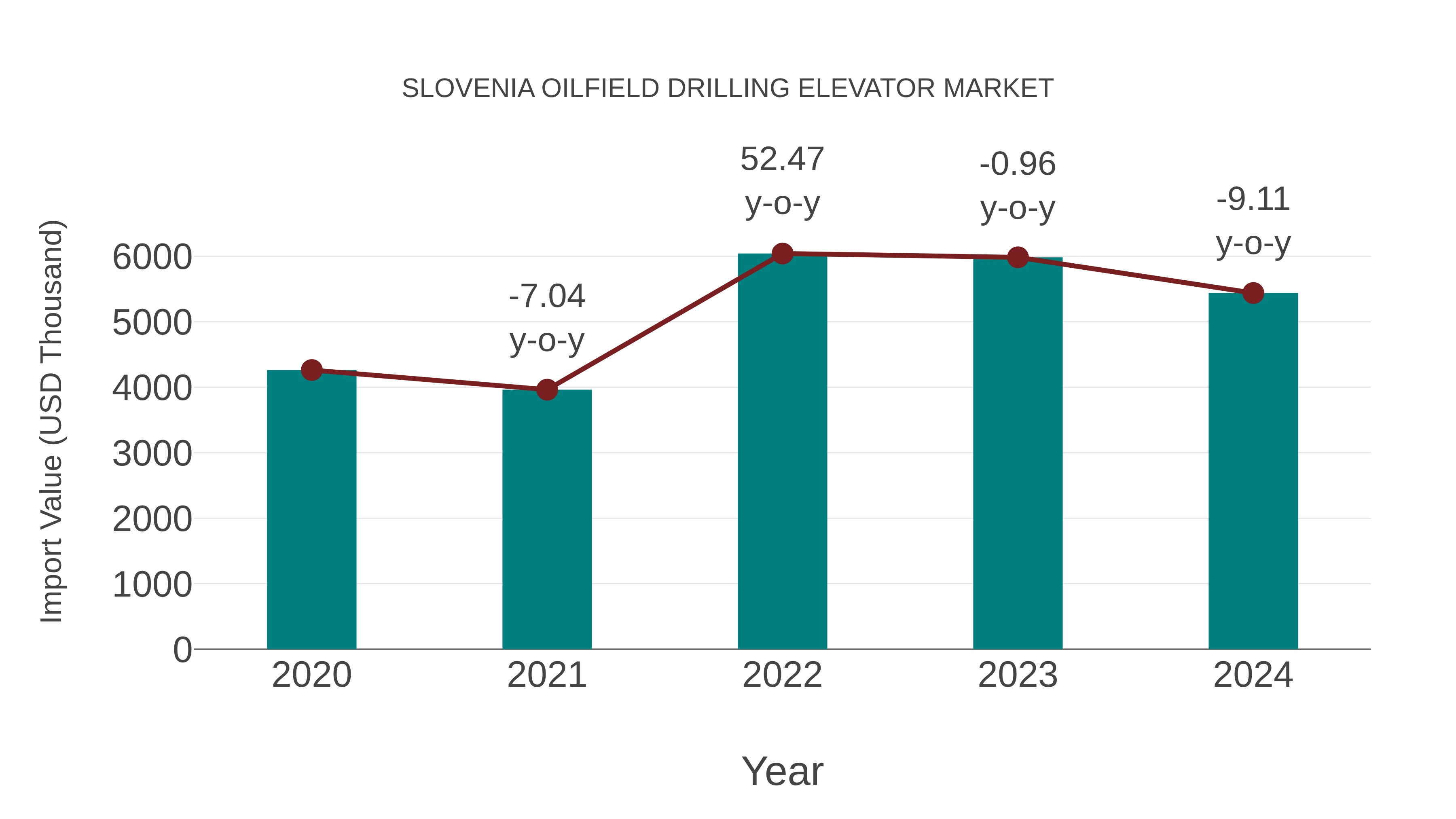 Slovenia Oilfield Drilling Elevator Market: Import Trend Analysis