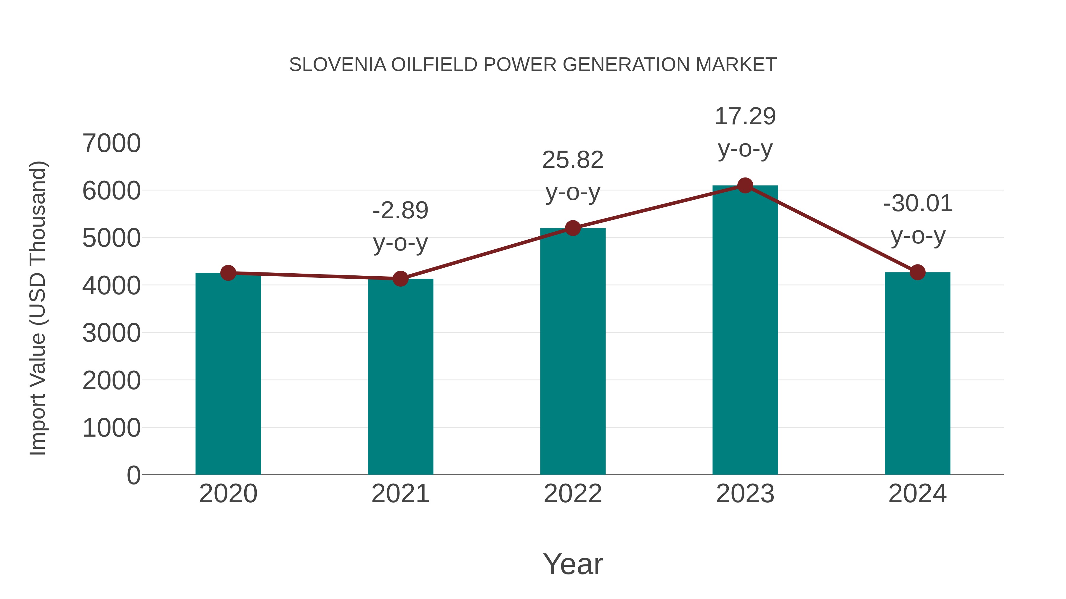  Slovenia Oilfield Power Generation Market: Import Trend Analysis
