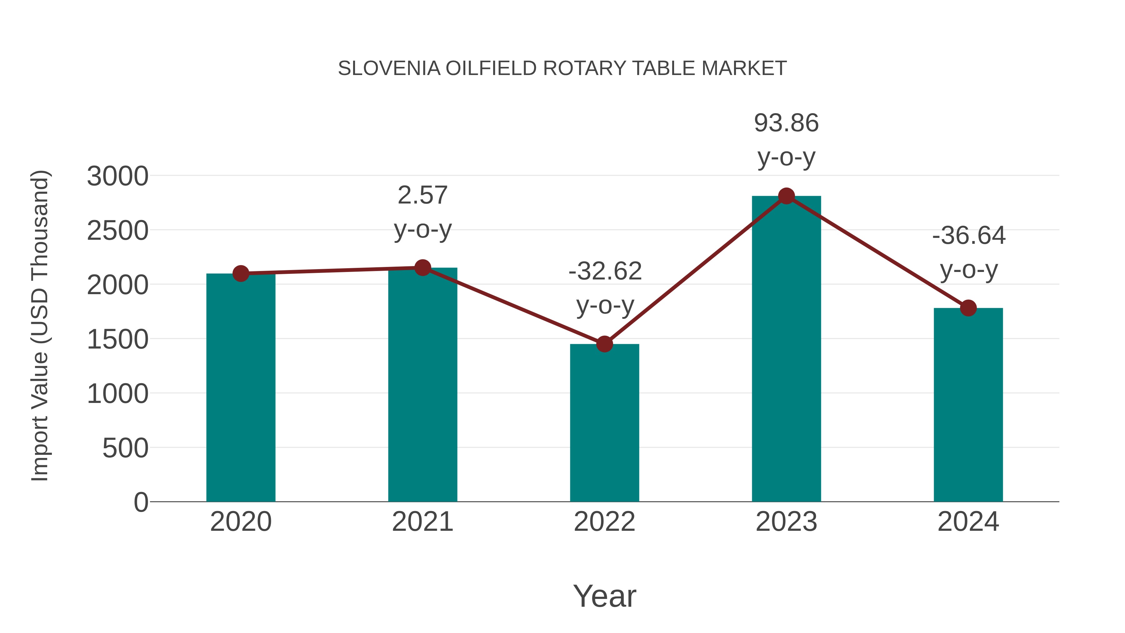  Slovenia Oilfield Rotary Table Market: Import Trend Analysis